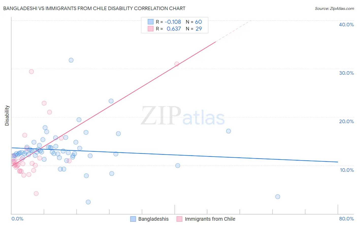 Bangladeshi vs Immigrants from Chile Disability