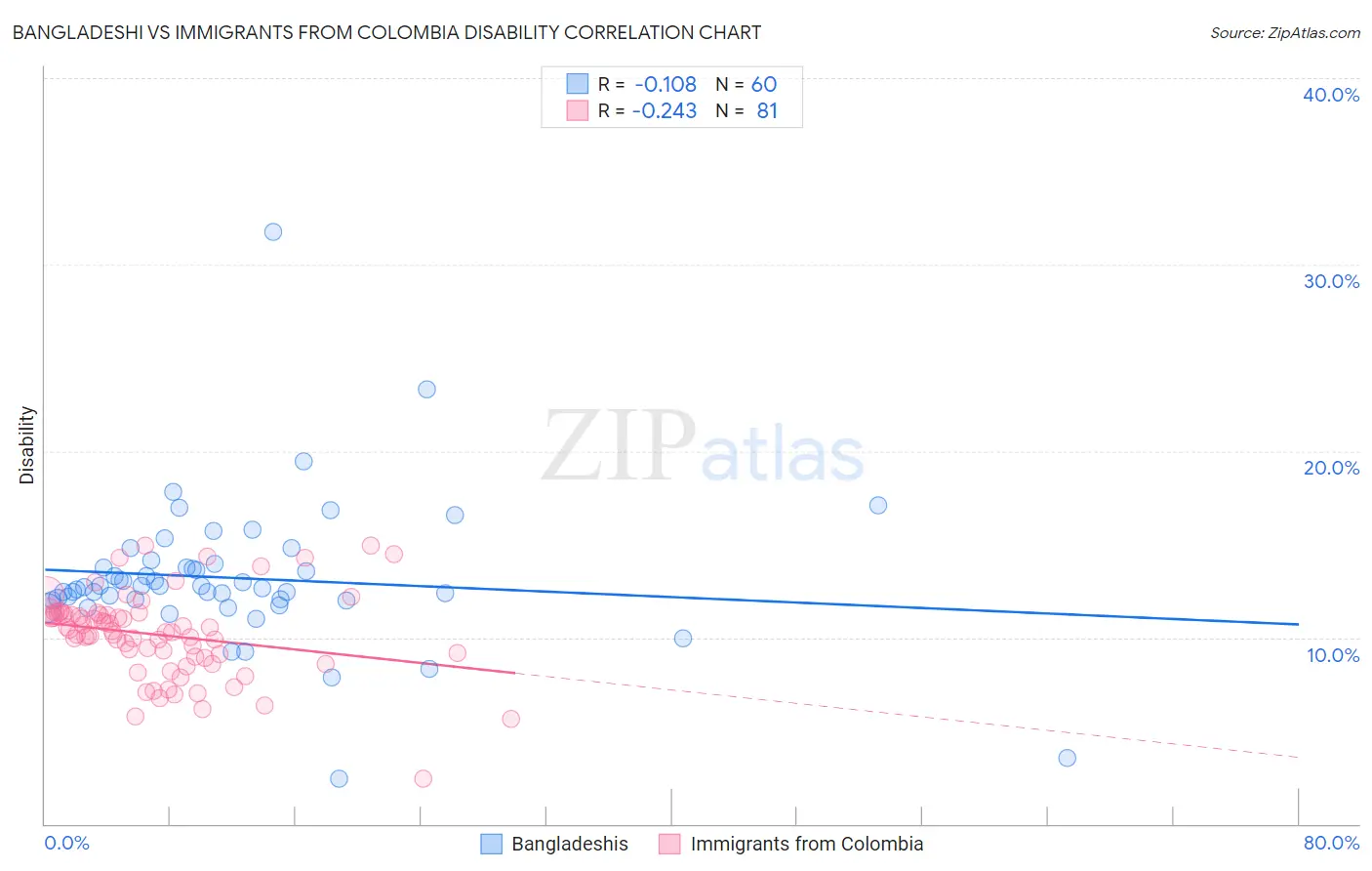 Bangladeshi vs Immigrants from Colombia Disability