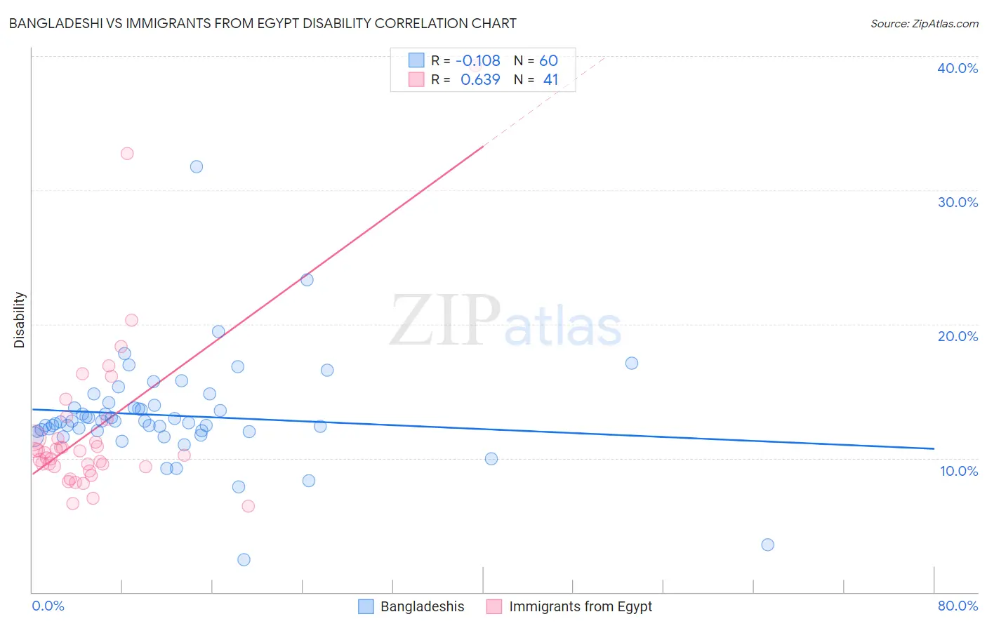 Bangladeshi vs Immigrants from Egypt Disability