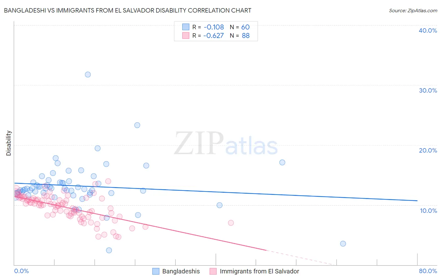 Bangladeshi vs Immigrants from El Salvador Disability