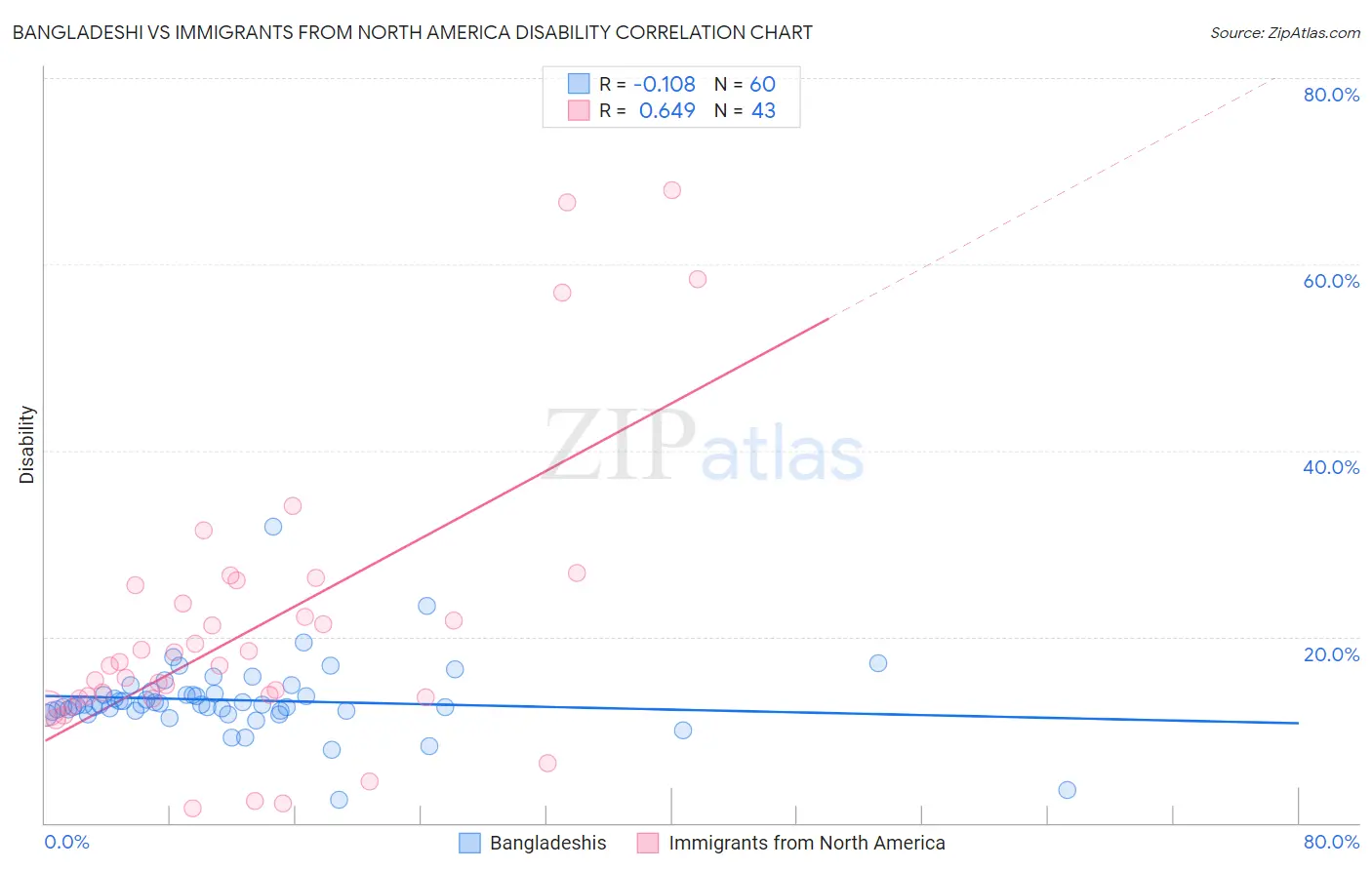 Bangladeshi vs Immigrants from North America Disability