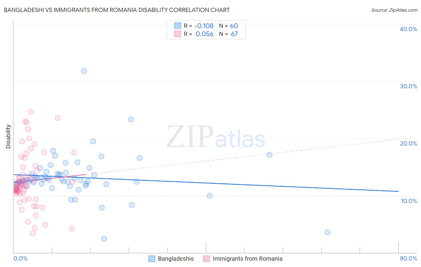 Bangladeshi vs Immigrants from Romania Disability