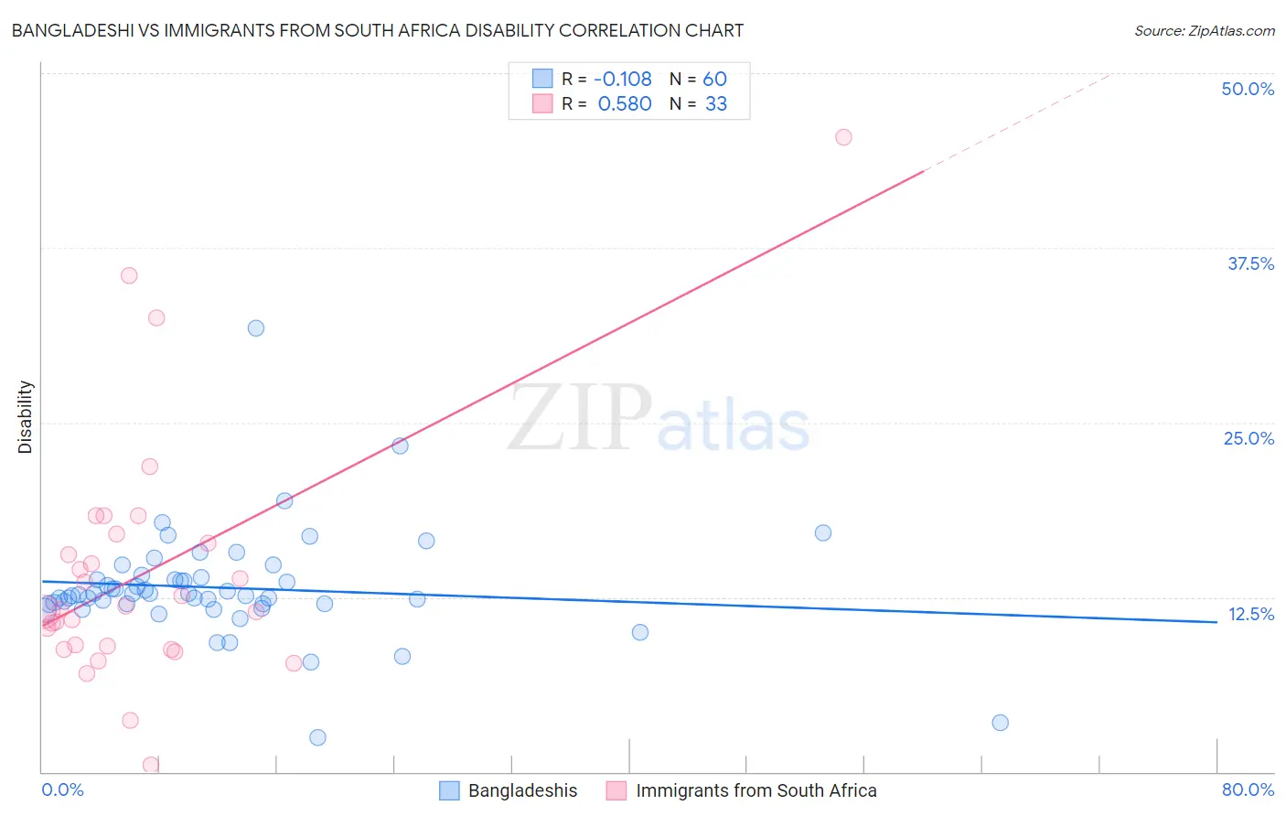 Bangladeshi vs Immigrants from South Africa Disability