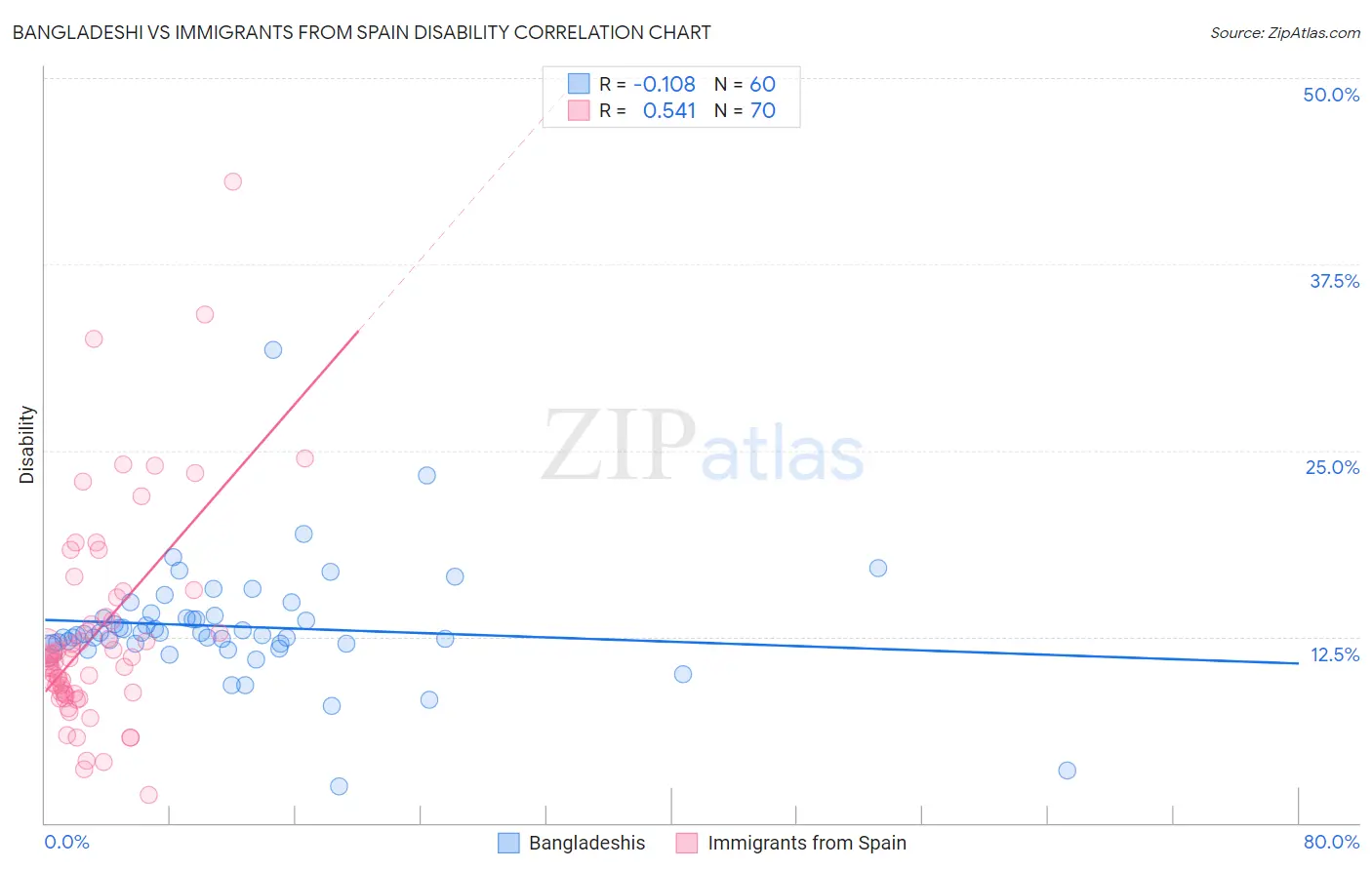 Bangladeshi vs Immigrants from Spain Disability