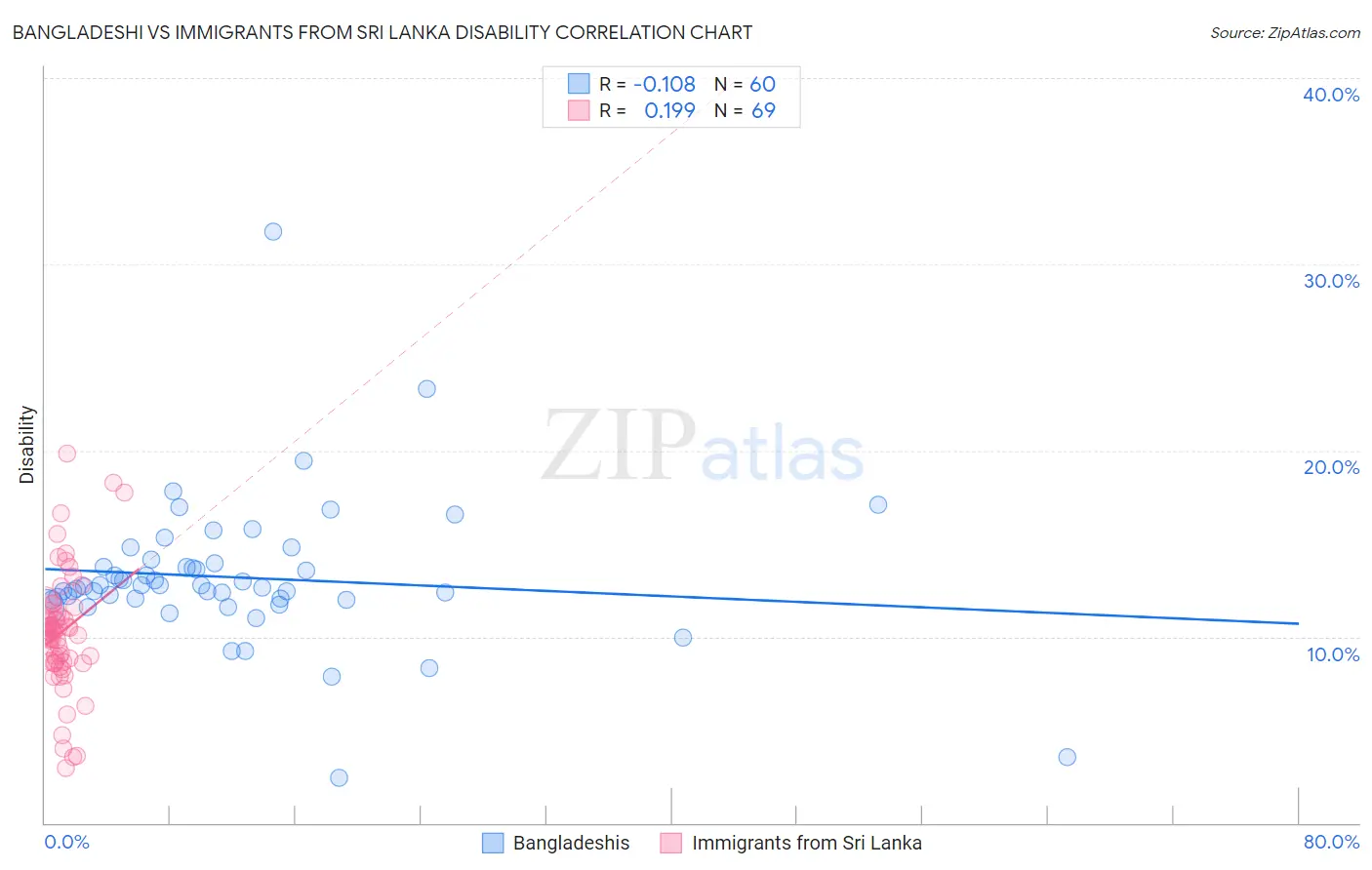 Bangladeshi vs Immigrants from Sri Lanka Disability