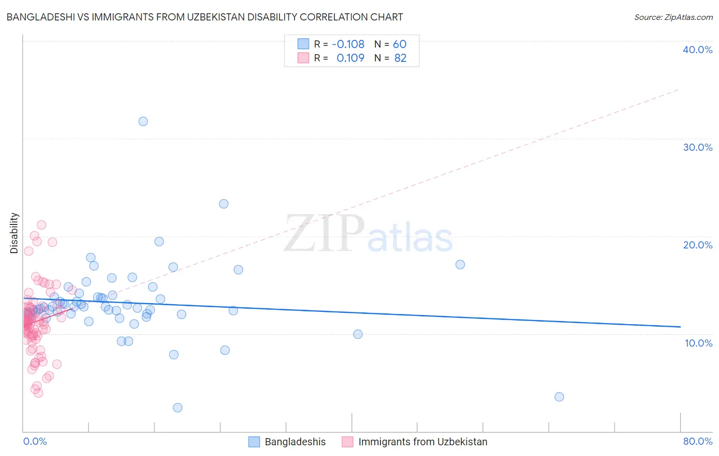 Bangladeshi vs Immigrants from Uzbekistan Disability