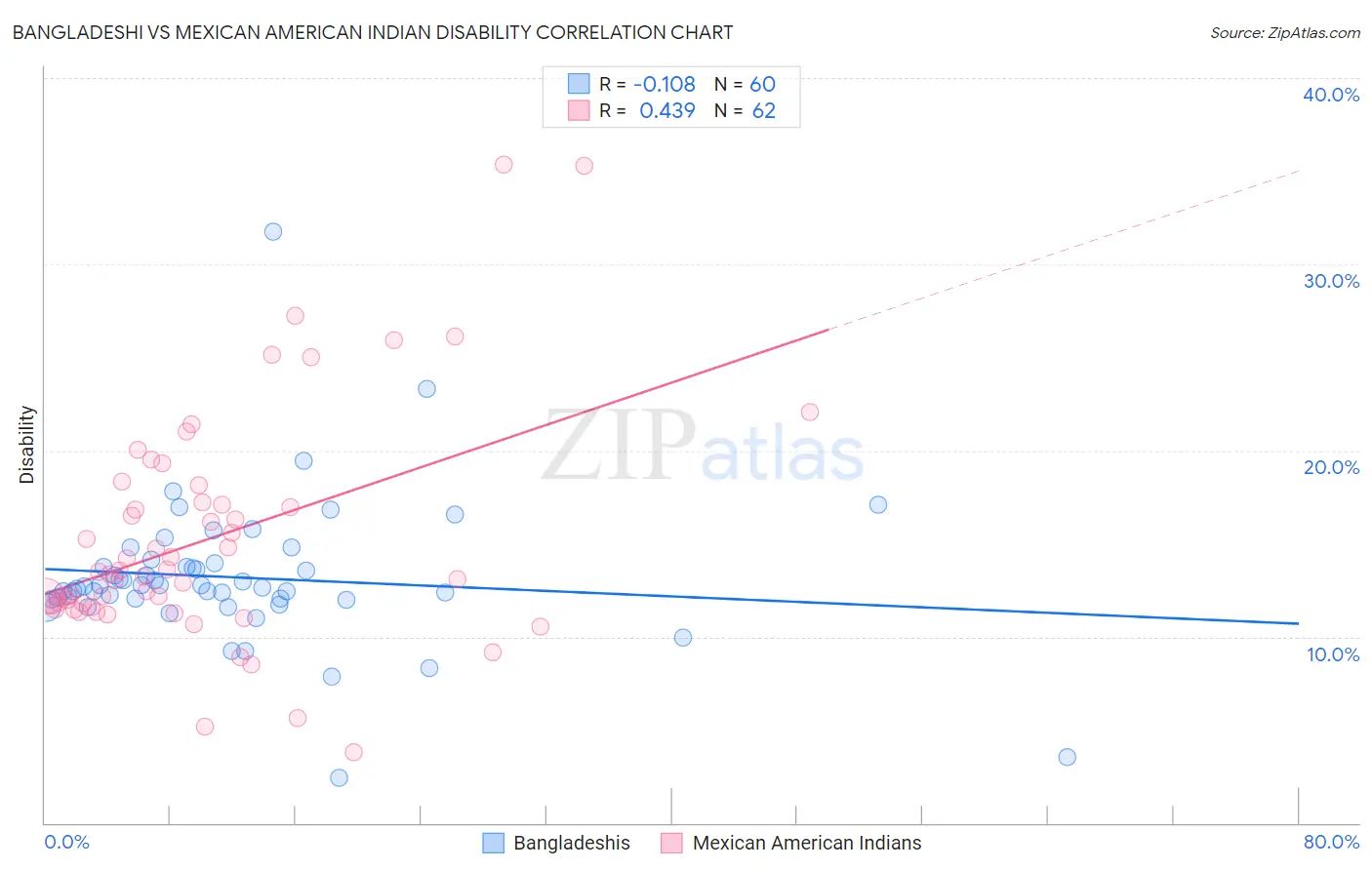 Bangladeshi vs Mexican American Indian Disability