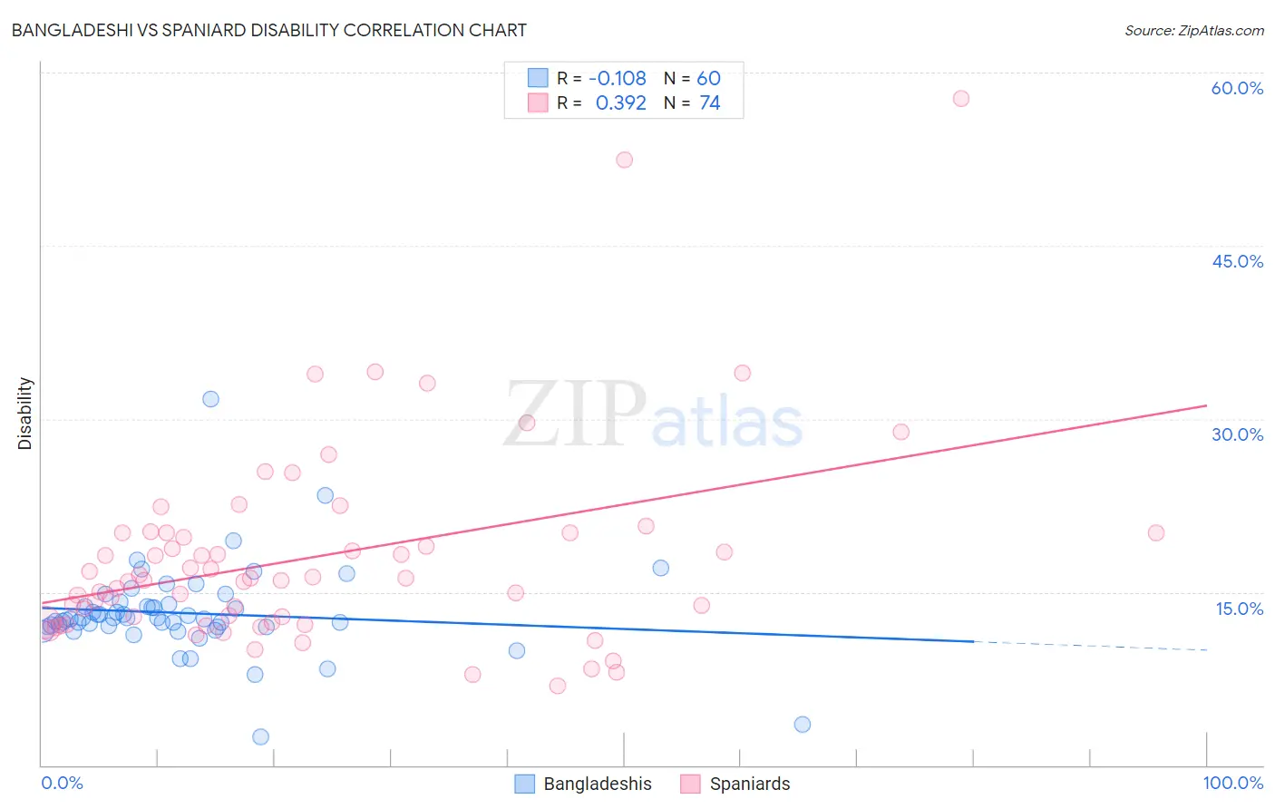 Bangladeshi vs Spaniard Disability