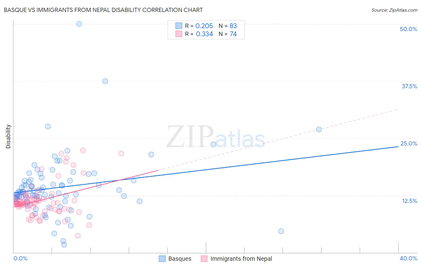 Basque vs Immigrants from Nepal Disability