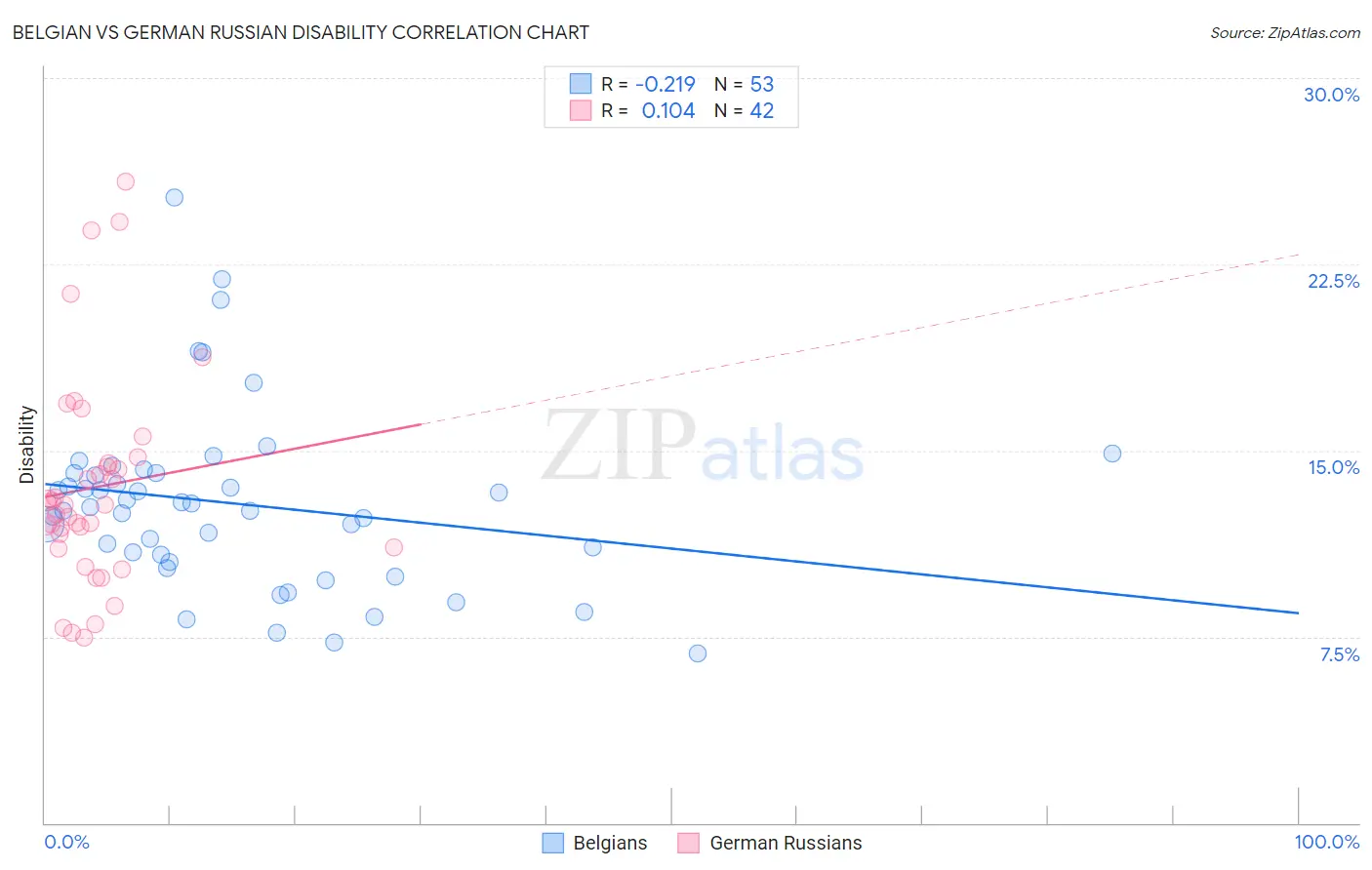 Belgian vs German Russian Disability