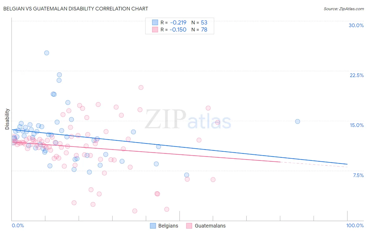 Belgian vs Guatemalan Disability