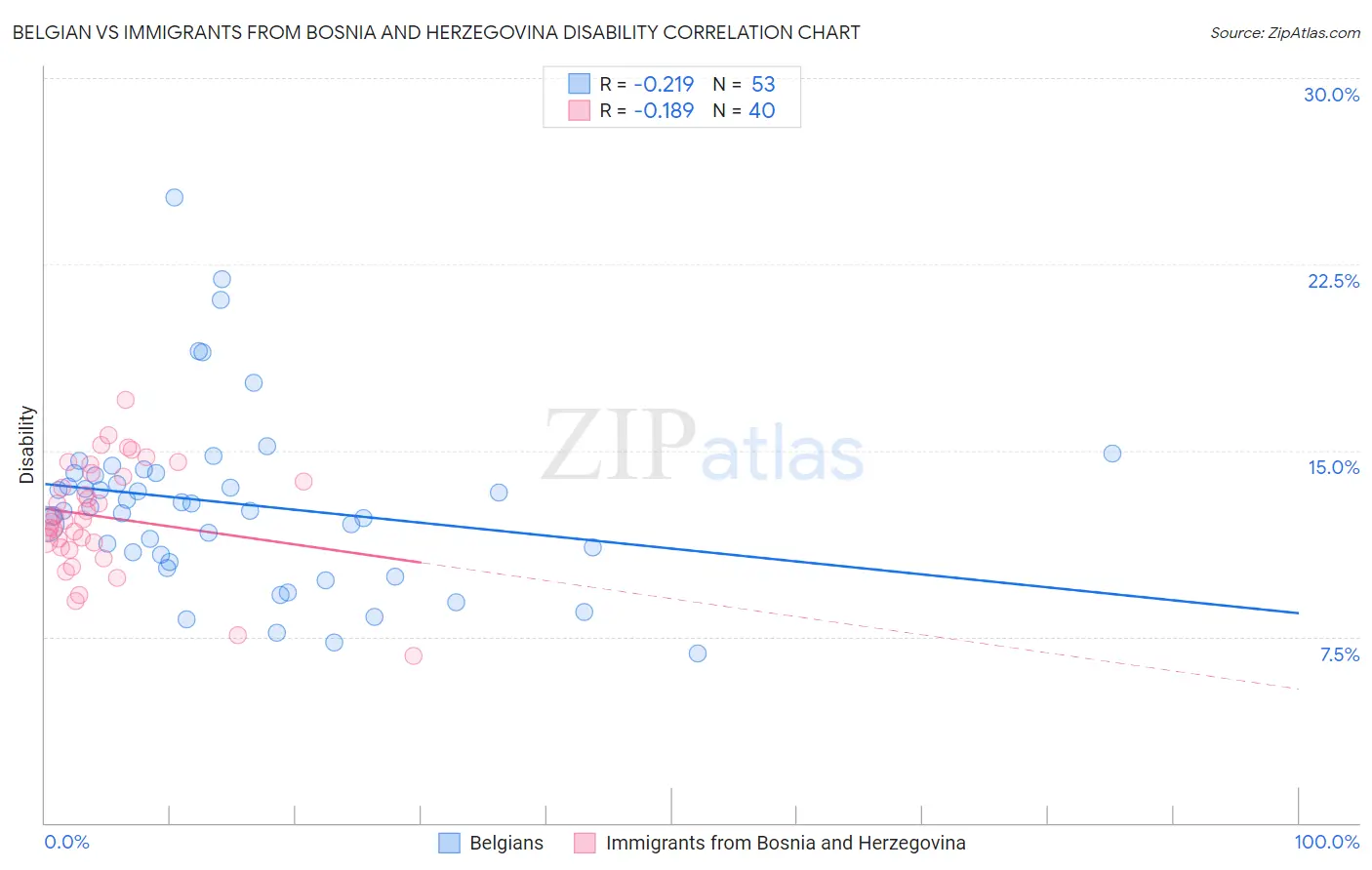 Belgian vs Immigrants from Bosnia and Herzegovina Disability