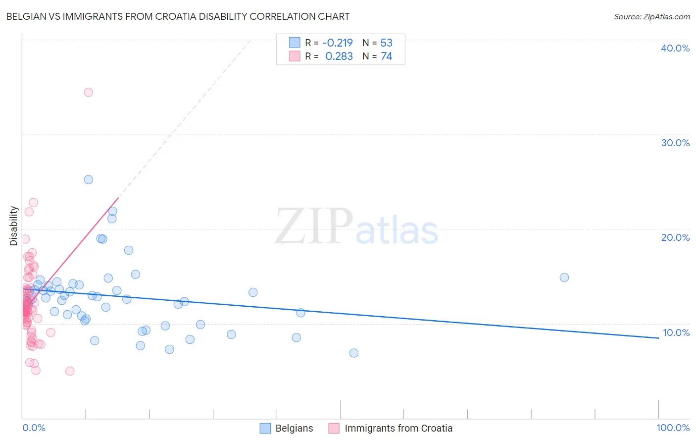 Belgian vs Immigrants from Croatia Disability