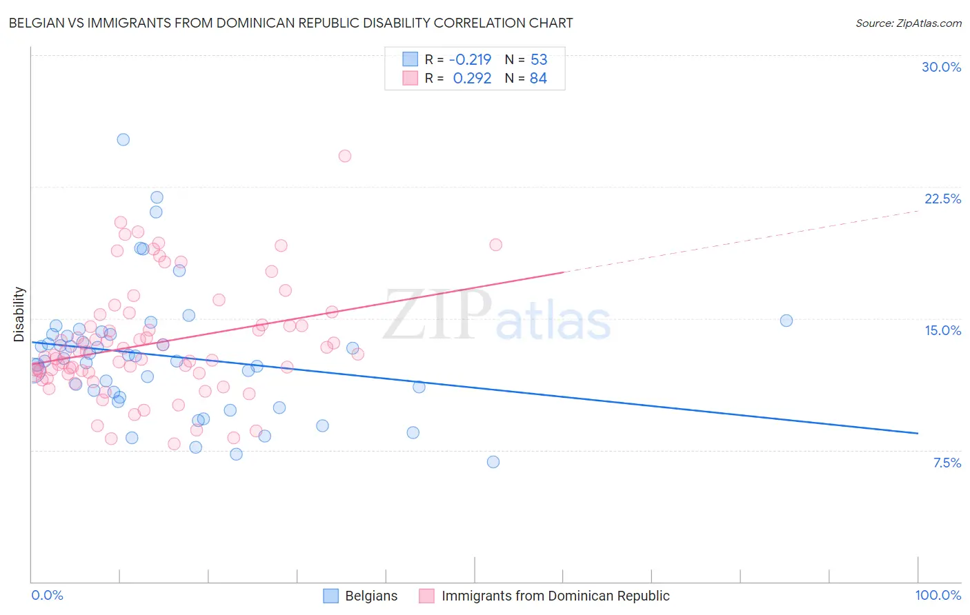 Belgian vs Immigrants from Dominican Republic Disability