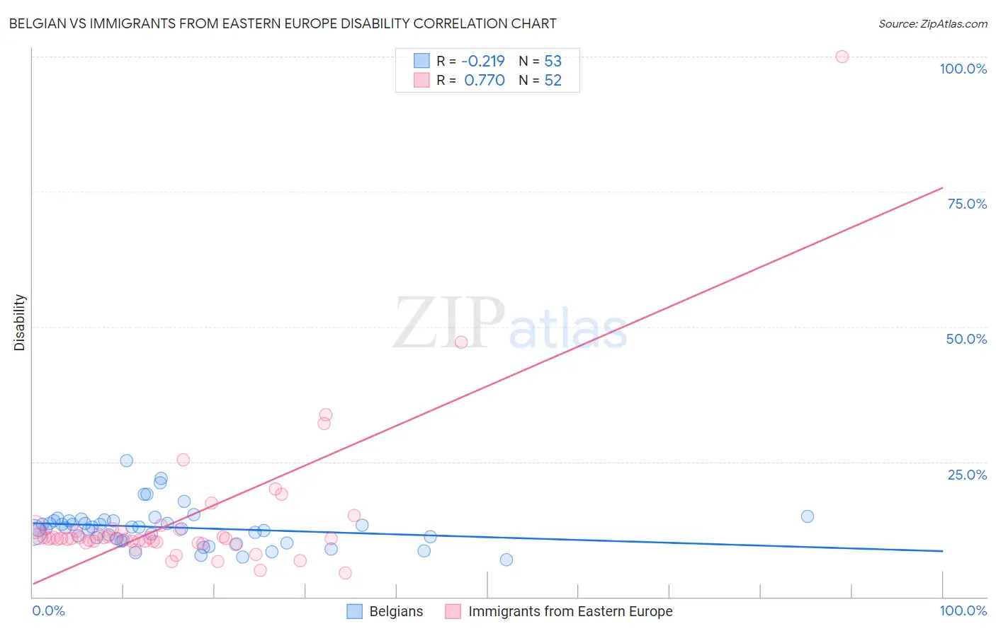 Belgian vs Immigrants from Eastern Europe Disability