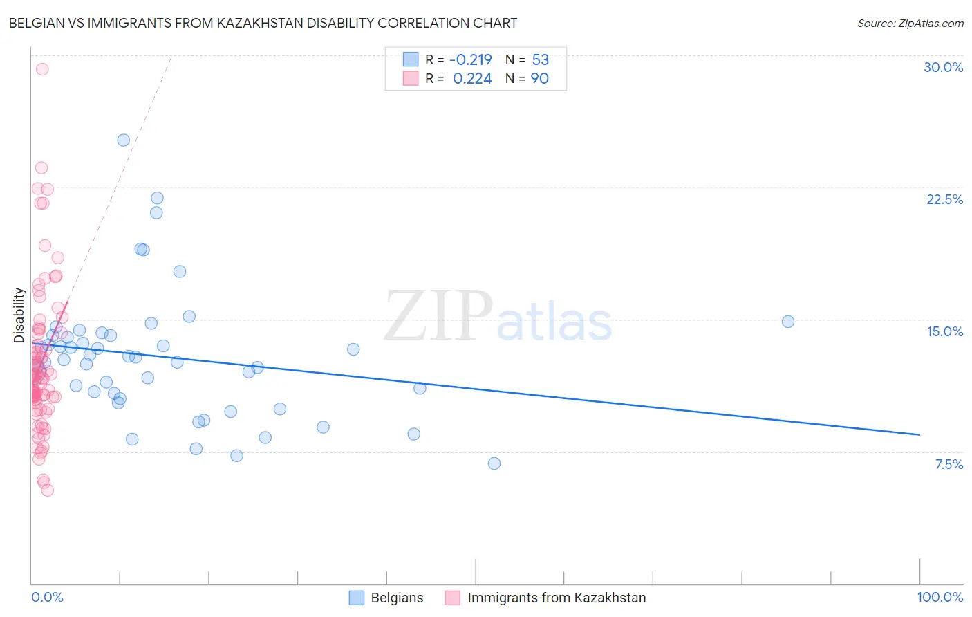 Belgian vs Immigrants from Kazakhstan Disability