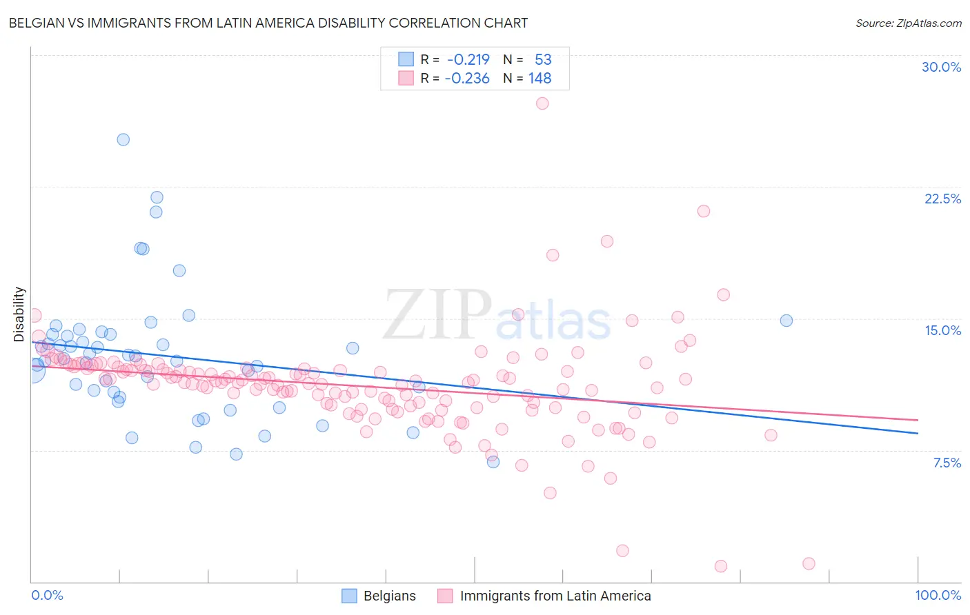 Belgian vs Immigrants from Latin America Disability