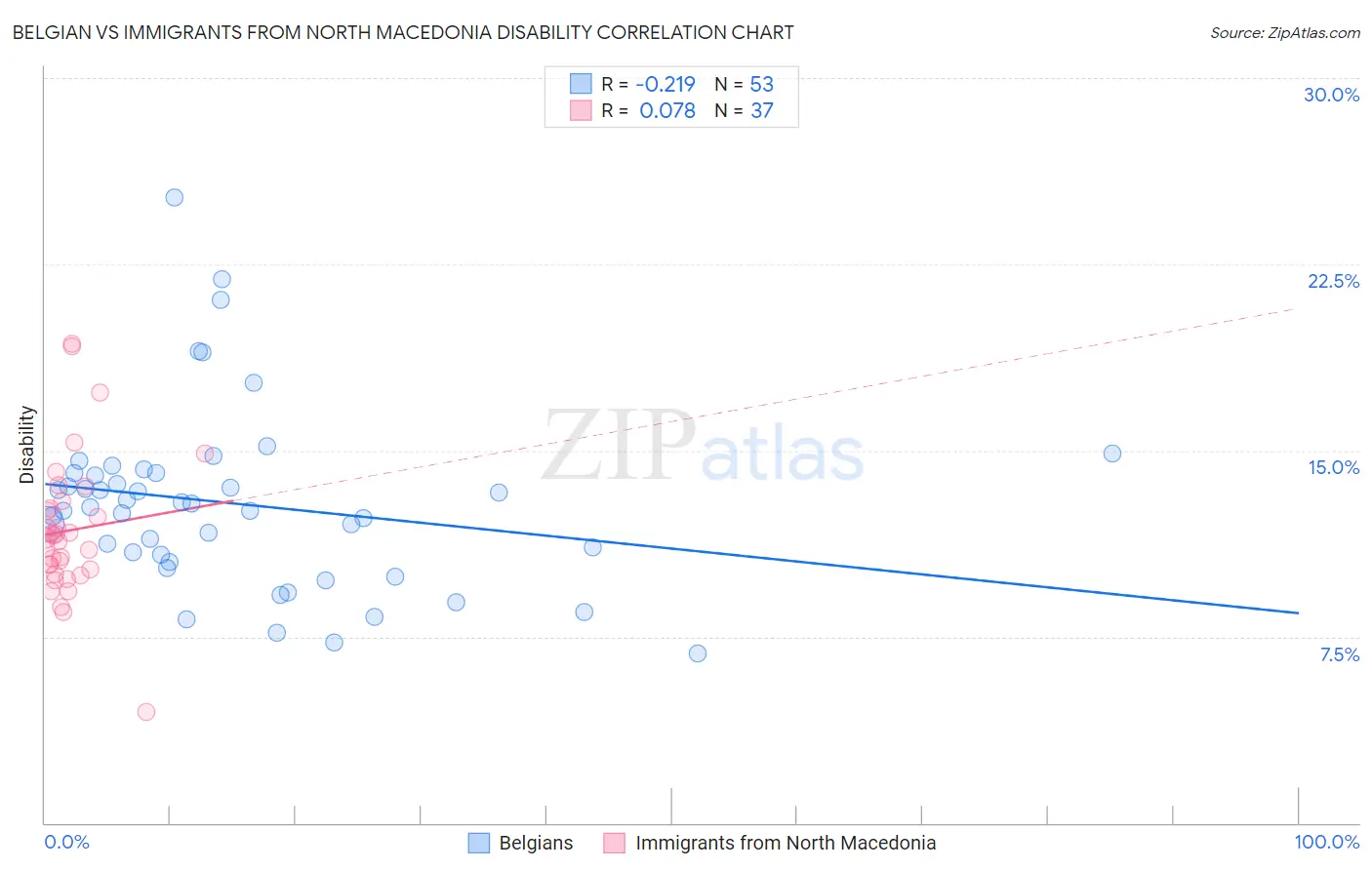 Belgian vs Immigrants from North Macedonia Disability