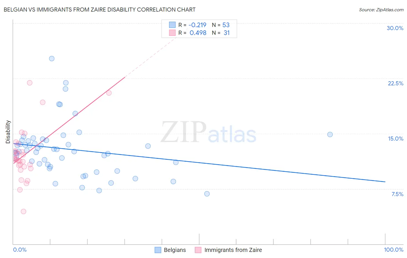 Belgian vs Immigrants from Zaire Disability