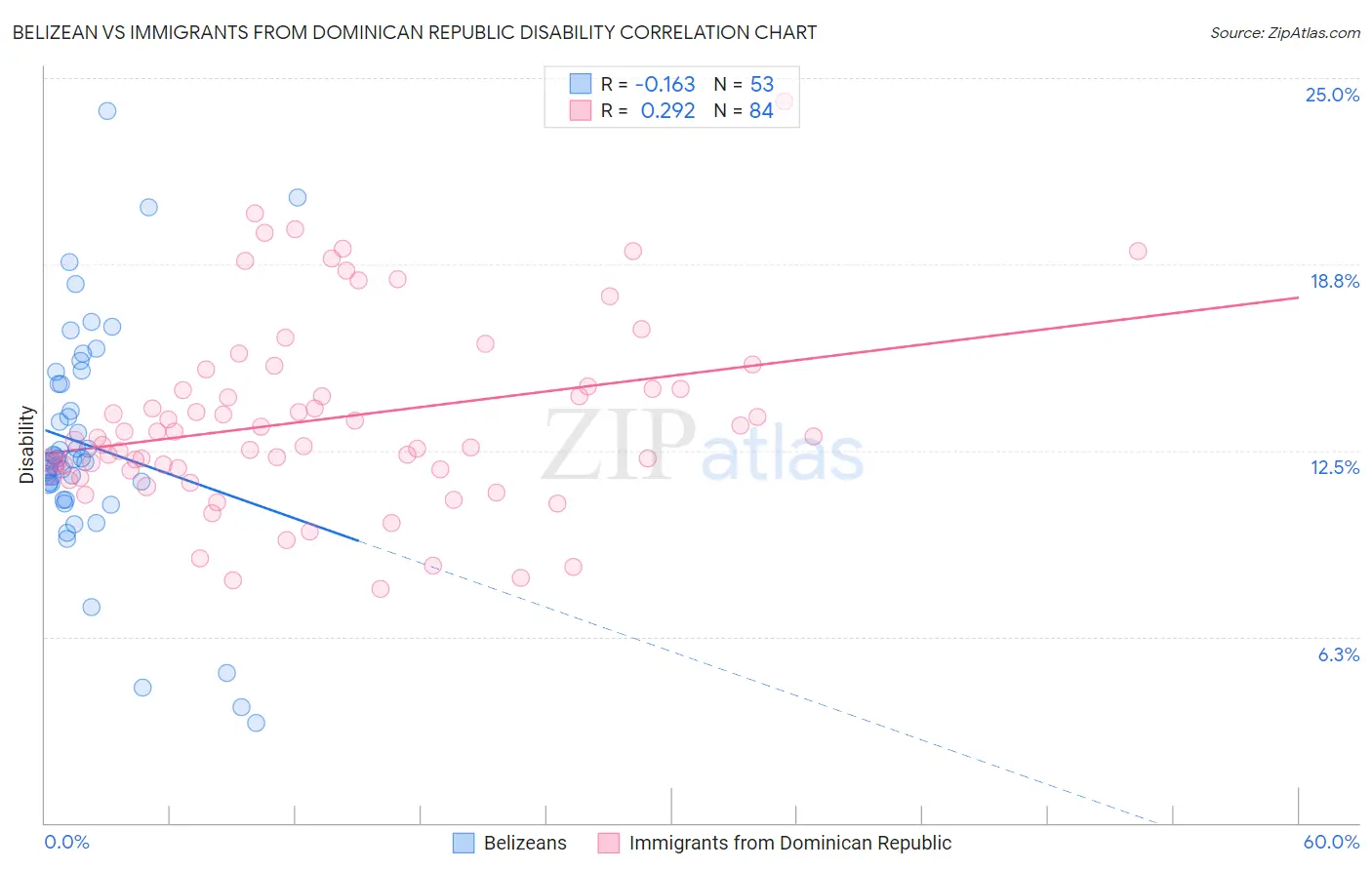 Belizean vs Immigrants from Dominican Republic Disability