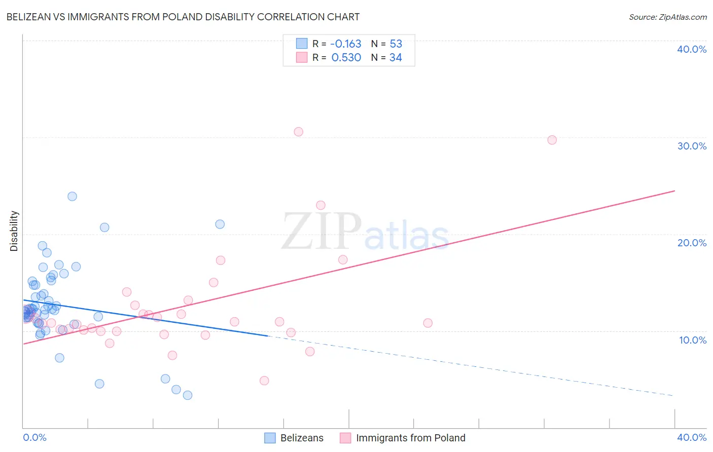 Belizean vs Immigrants from Poland Disability