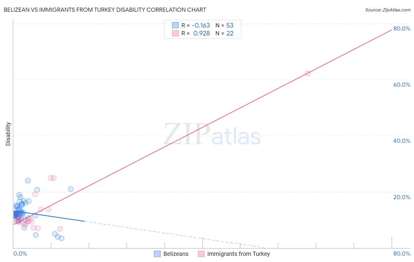 Belizean vs Immigrants from Turkey Disability