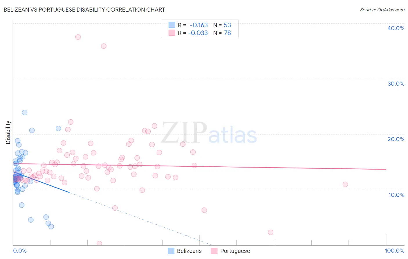 Belizean vs Portuguese Disability