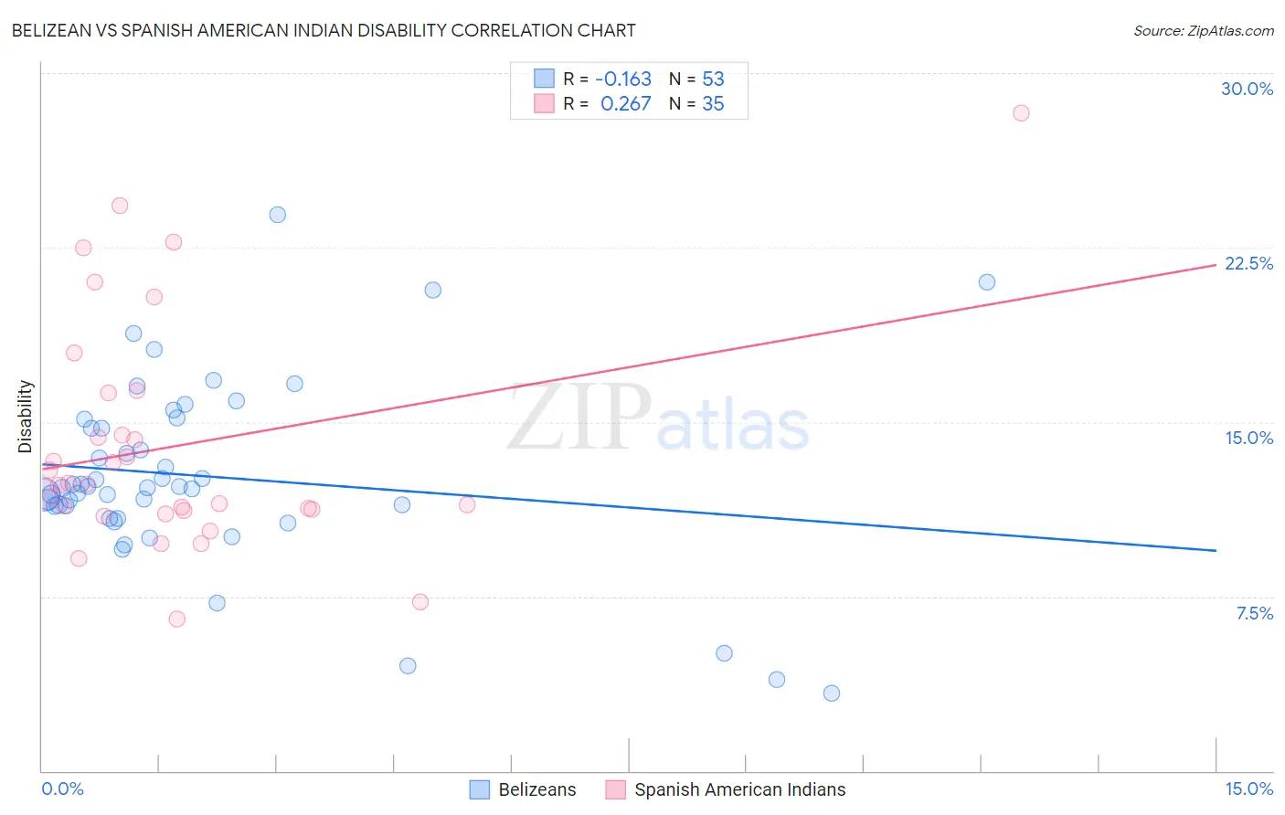 Belizean vs Spanish American Indian Disability