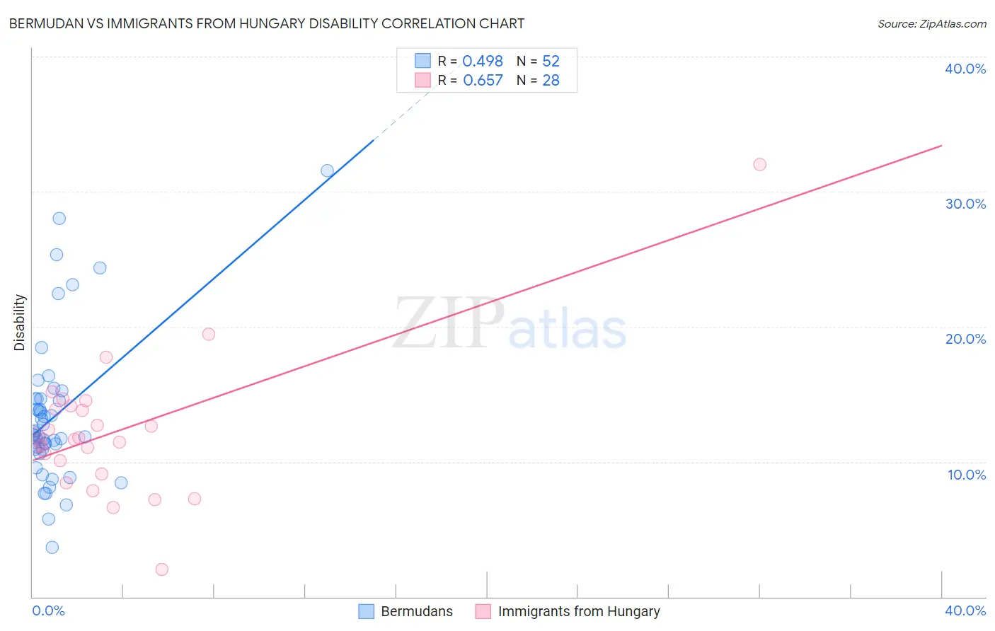 Bermudan vs Immigrants from Hungary Disability