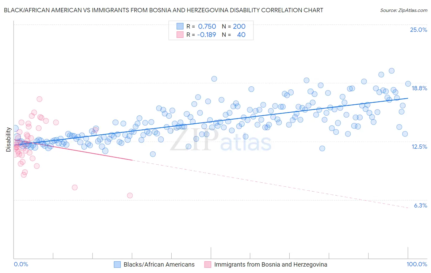 Black/African American vs Immigrants from Bosnia and Herzegovina Disability