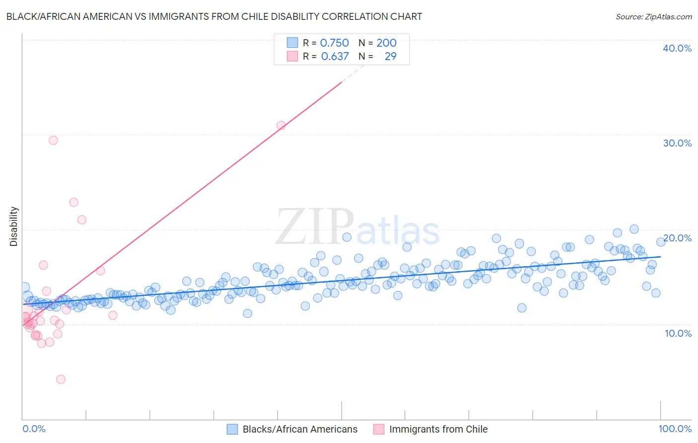 Black/African American vs Immigrants from Chile Disability