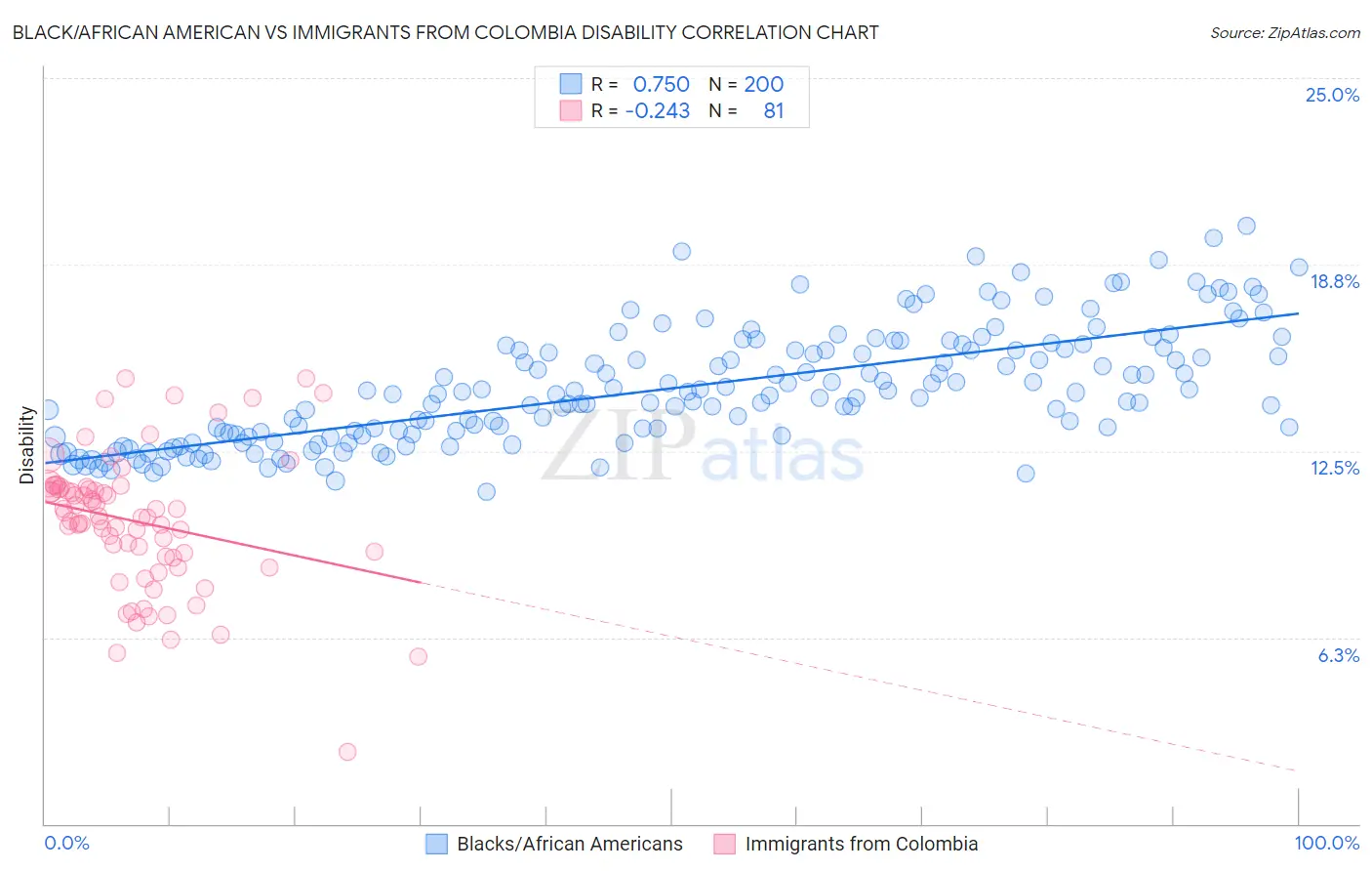 Black/African American vs Immigrants from Colombia Disability