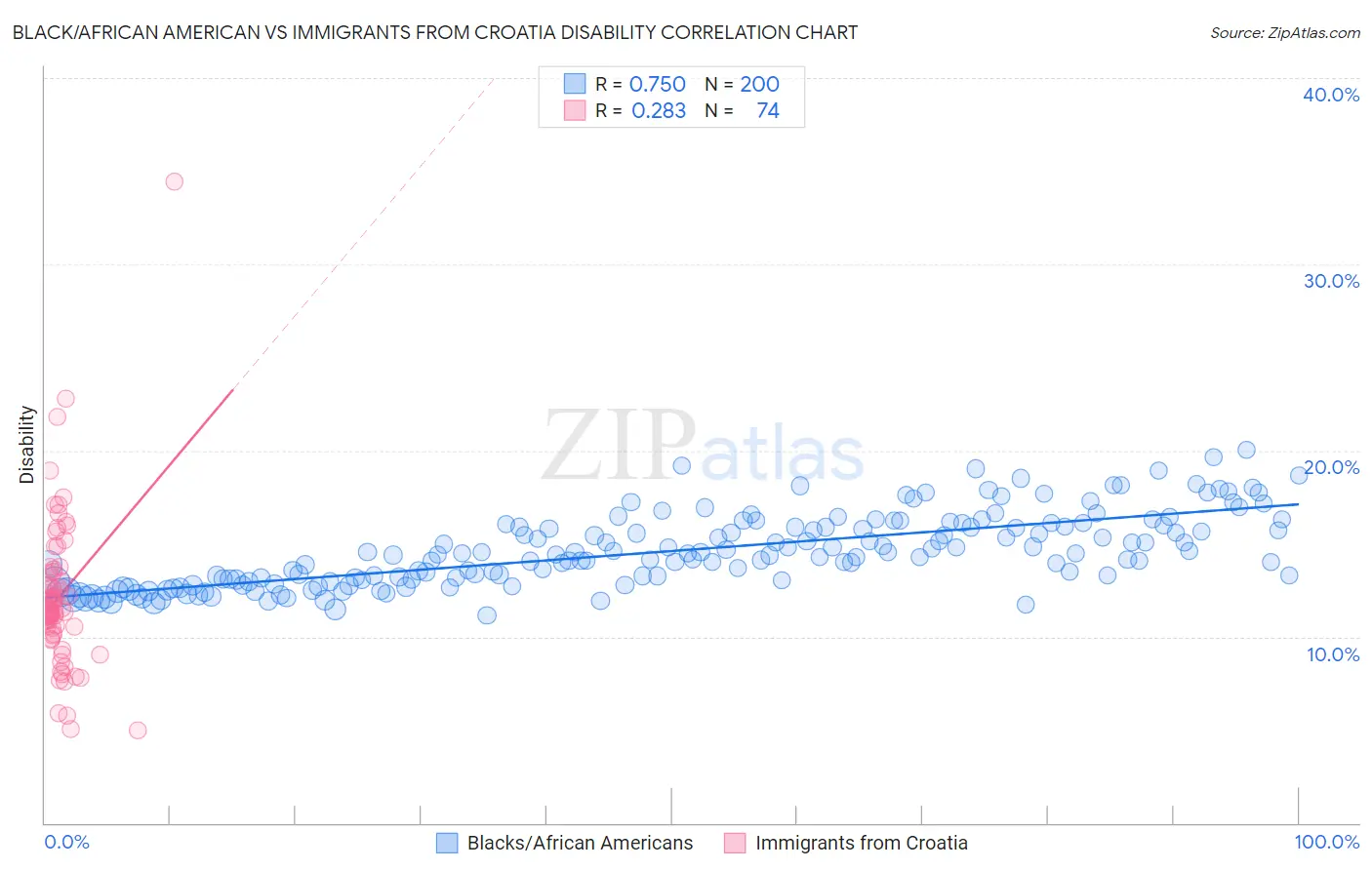 Black/African American vs Immigrants from Croatia Disability