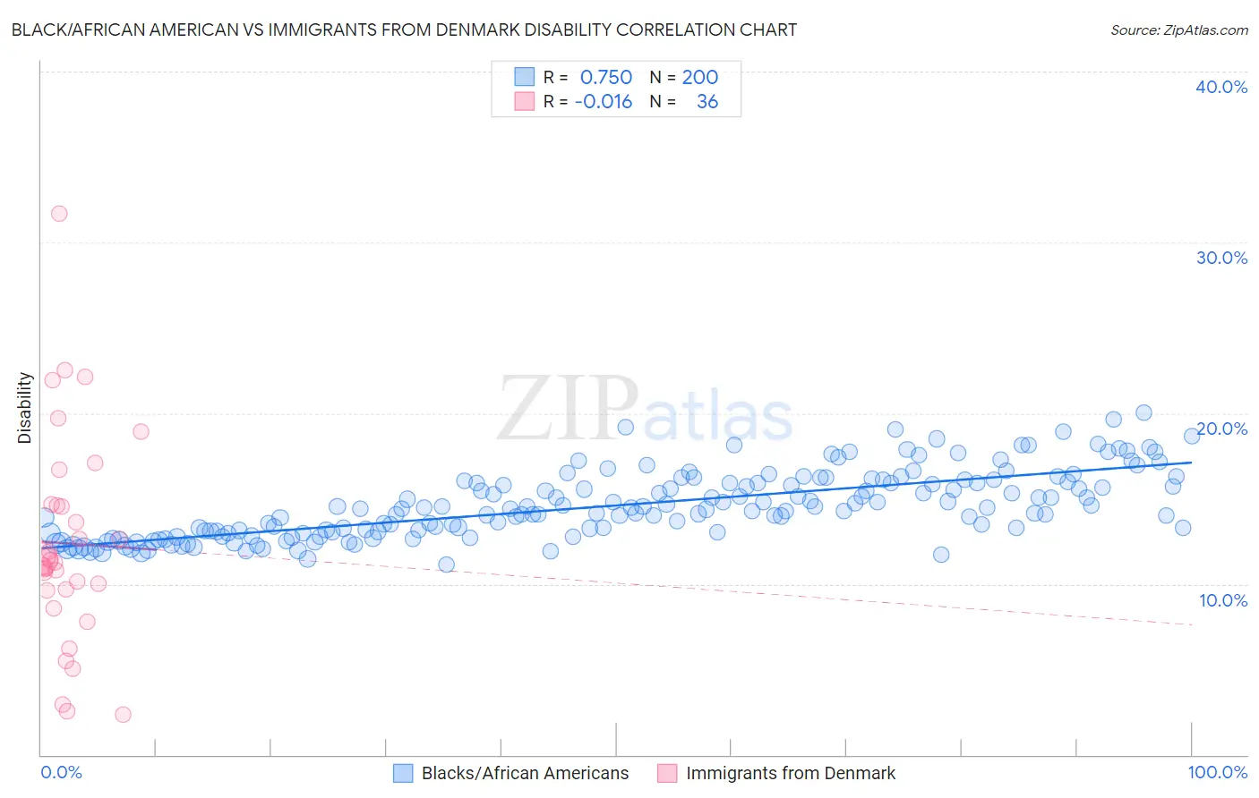 Black/African American vs Immigrants from Denmark Disability