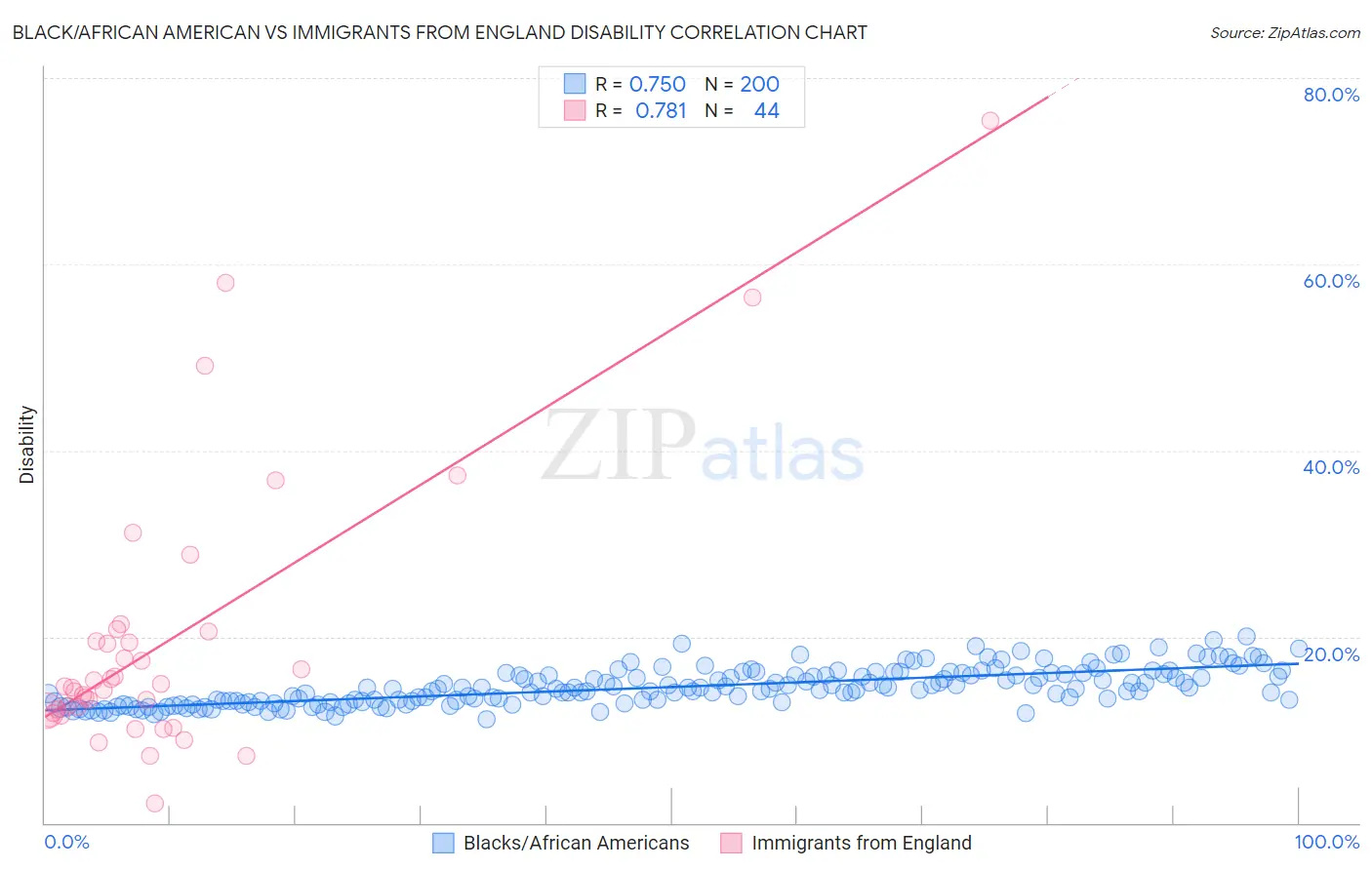 Black/African American vs Immigrants from England Disability