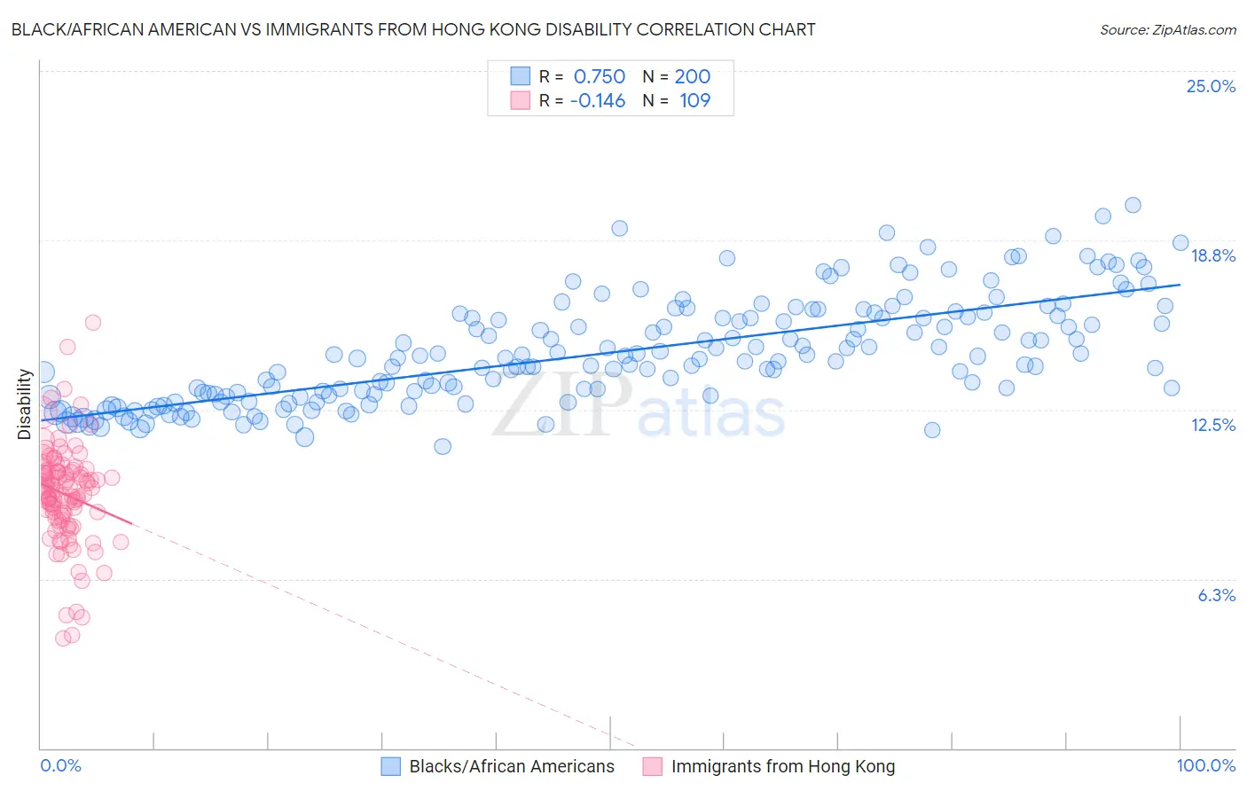 Black/African American vs Immigrants from Hong Kong Disability