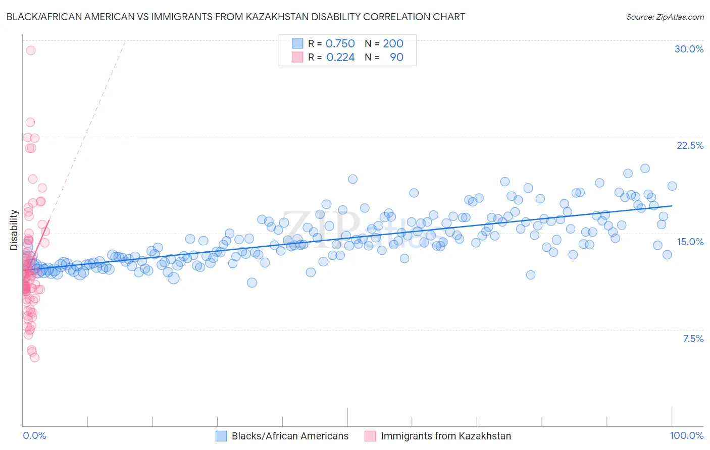 Black/African American vs Immigrants from Kazakhstan Disability