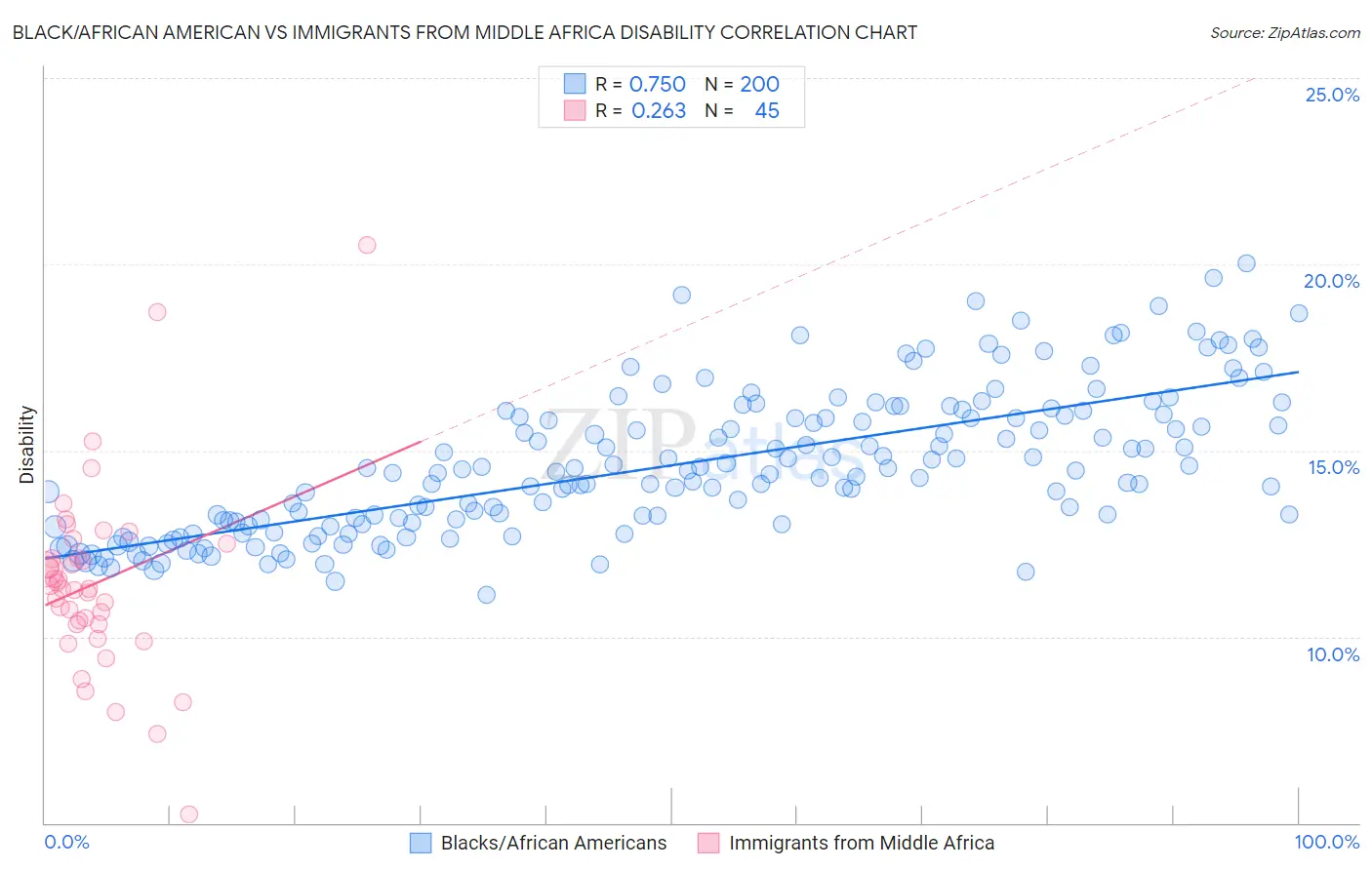 Black/African American vs Immigrants from Middle Africa Disability