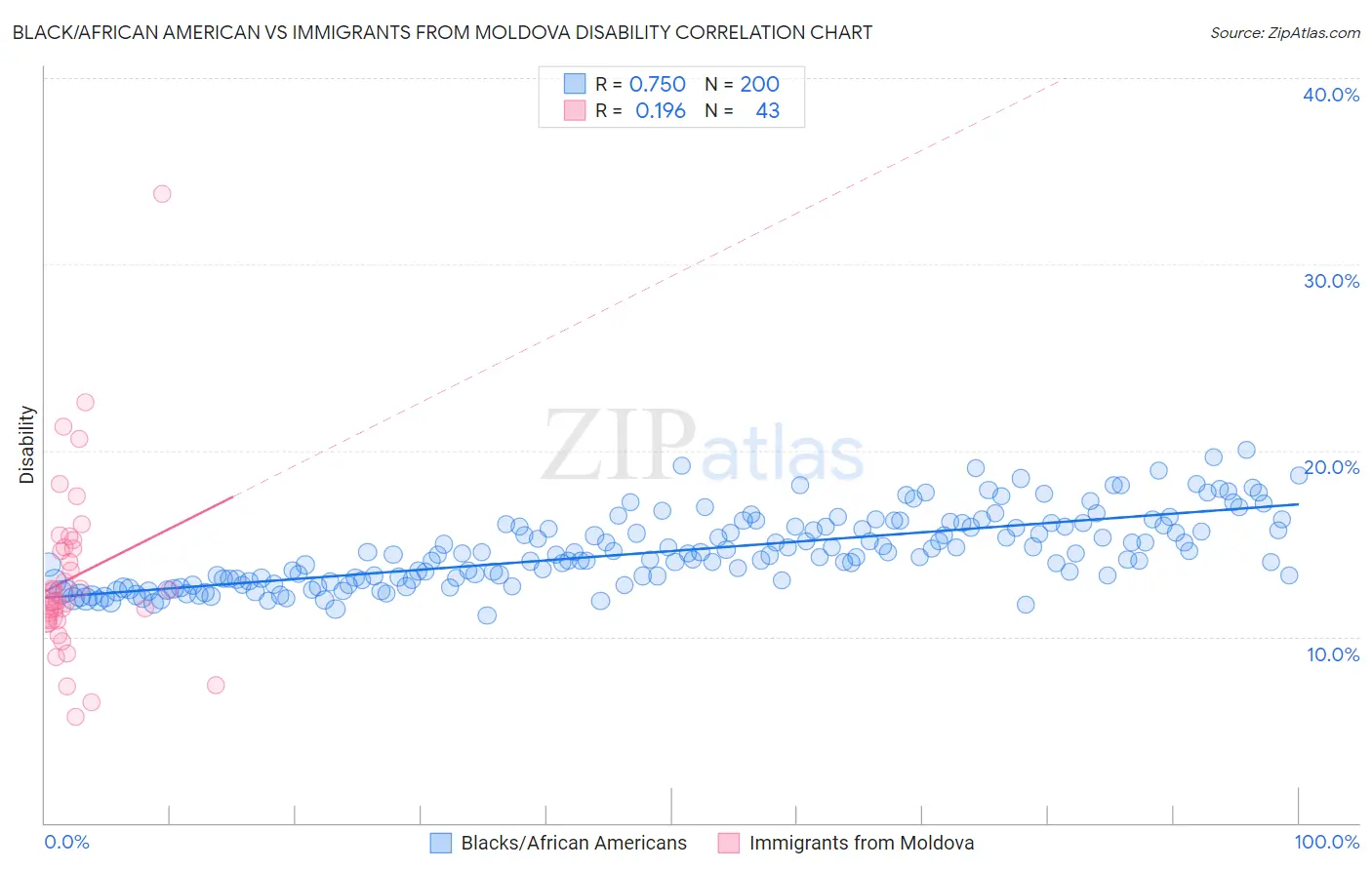 Black/African American vs Immigrants from Moldova Disability
