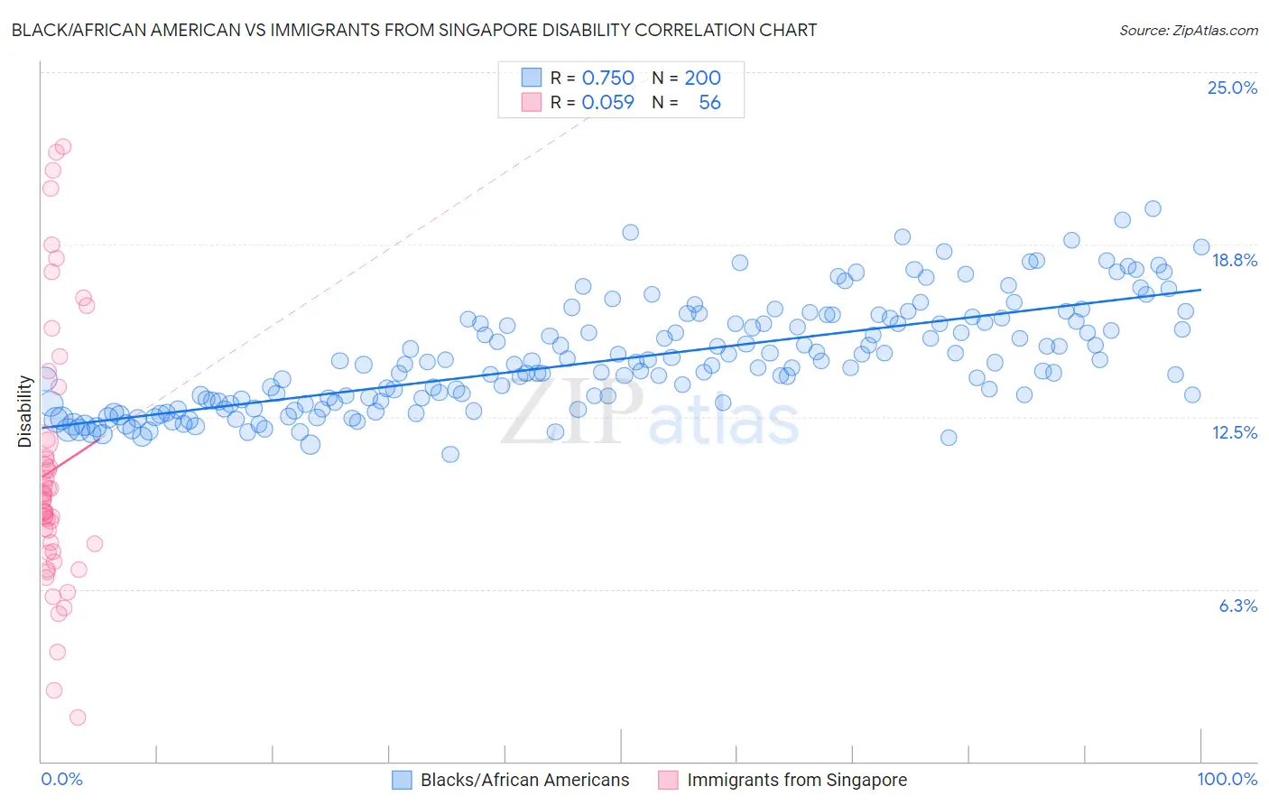 Black/African American vs Immigrants from Singapore Disability