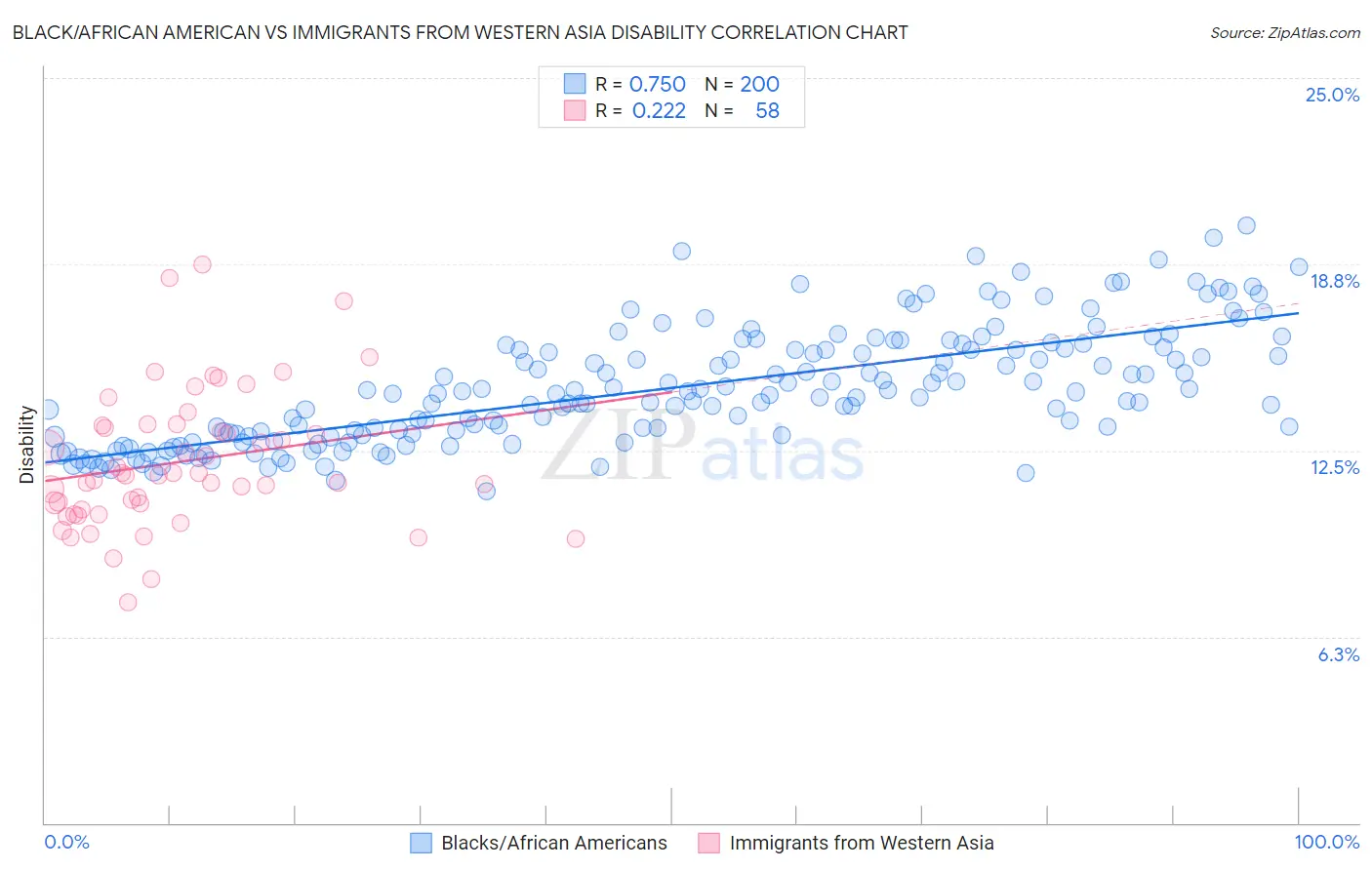 Black/African American vs Immigrants from Western Asia Disability