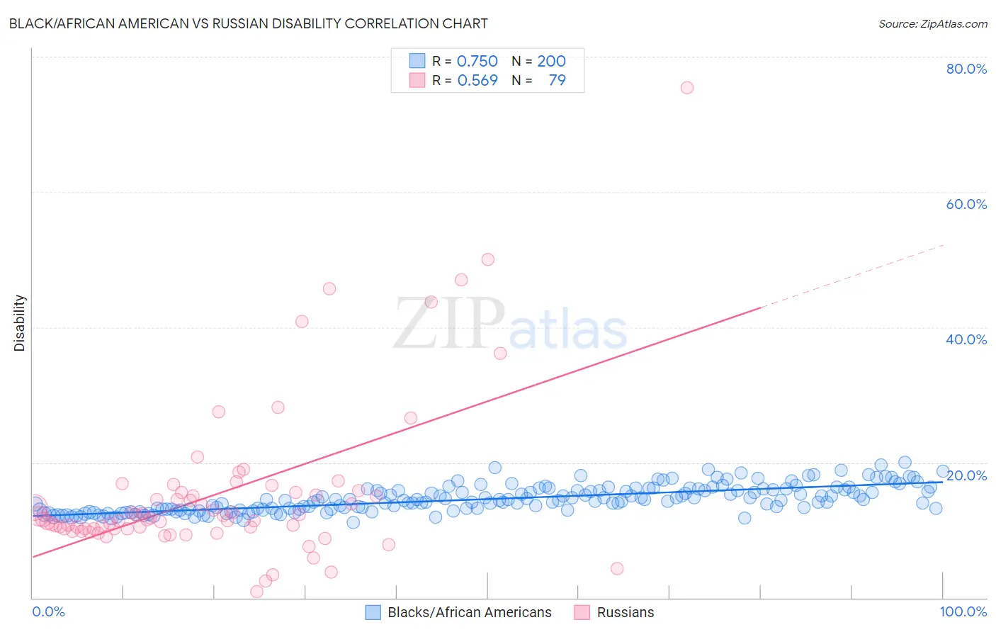 Black/African American vs Russian Disability