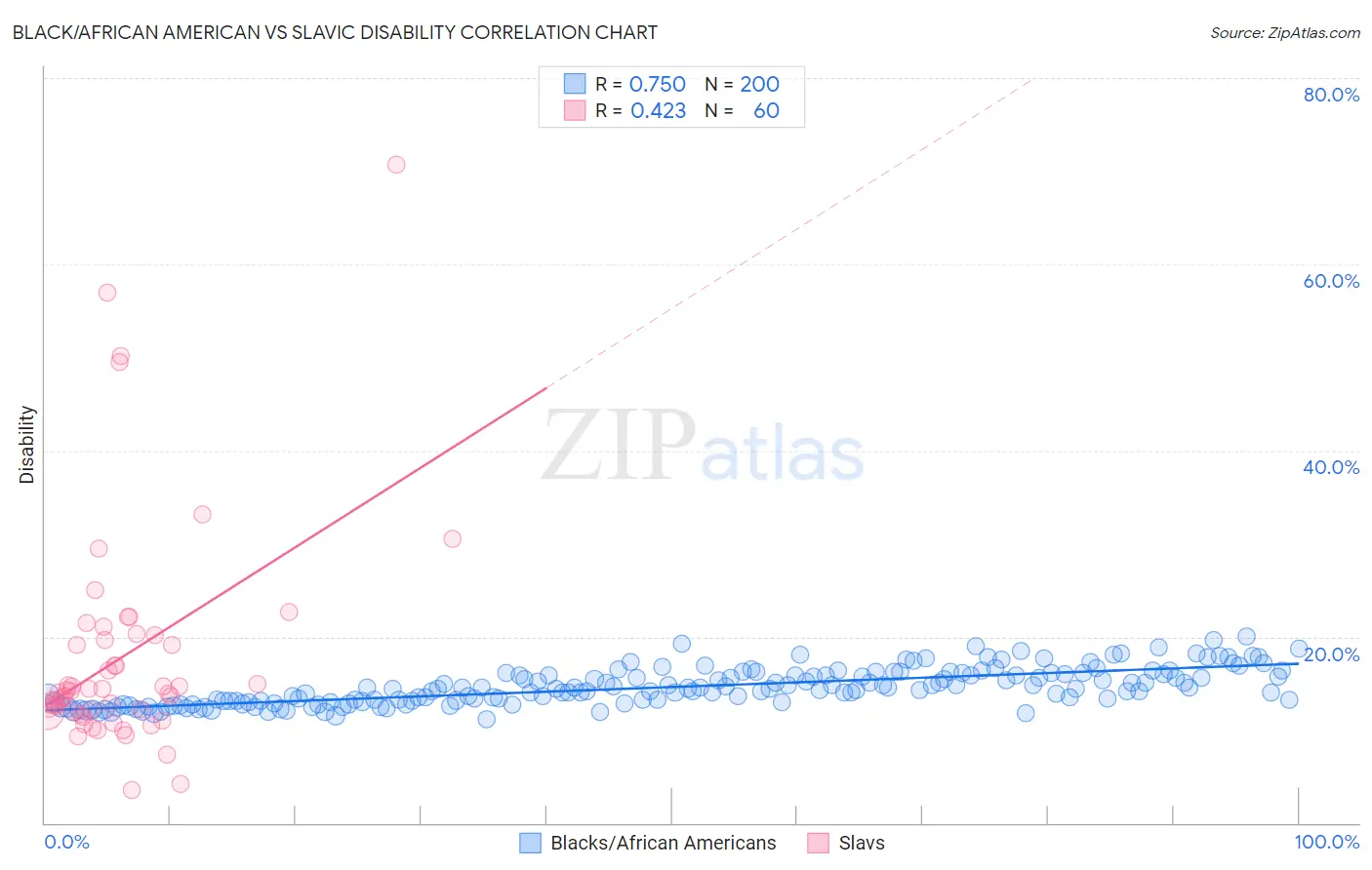 Black/African American vs Slavic Disability