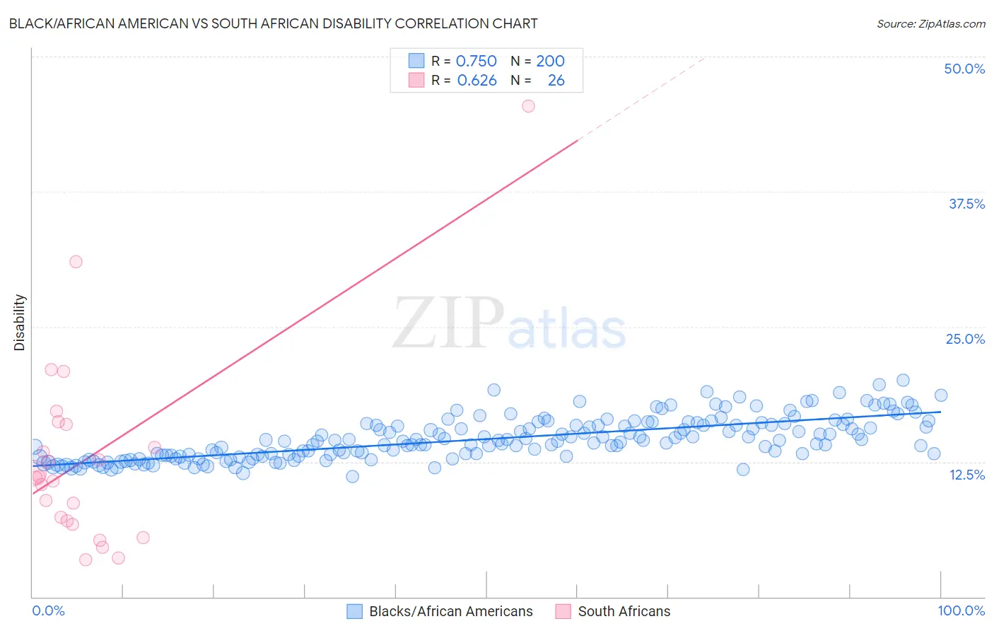 Black/African American vs South African Disability