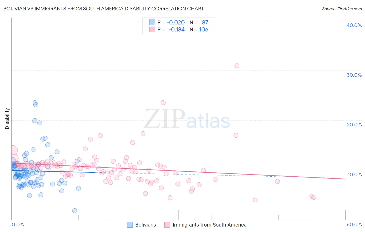 Bolivian vs Immigrants from South America Disability