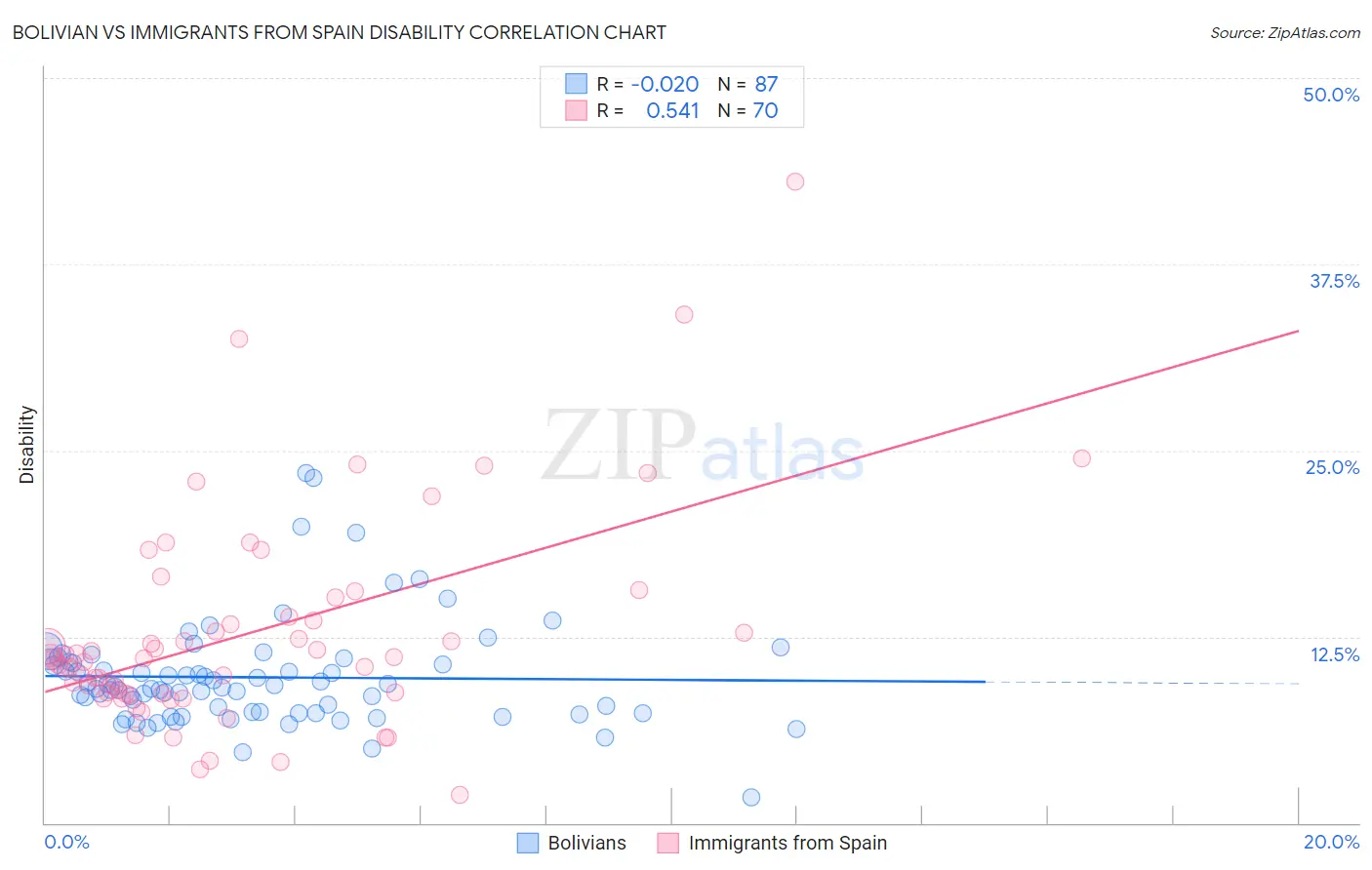 Bolivian vs Immigrants from Spain Disability