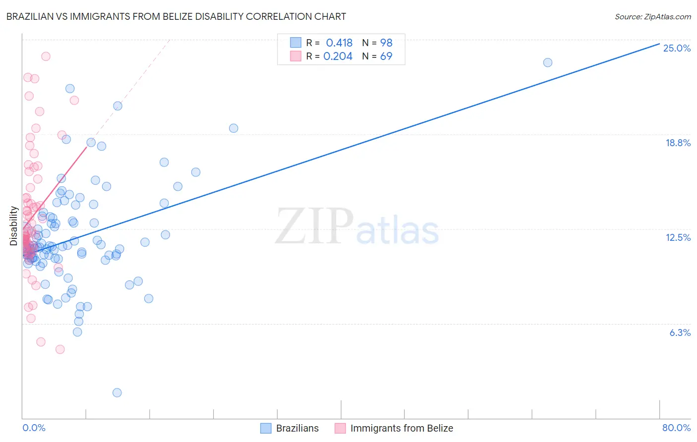 Brazilian vs Immigrants from Belize Disability