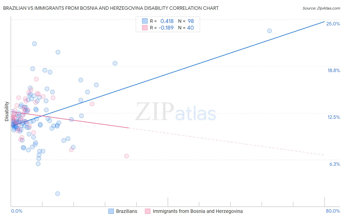 Brazilian vs Immigrants from Bosnia and Herzegovina Disability