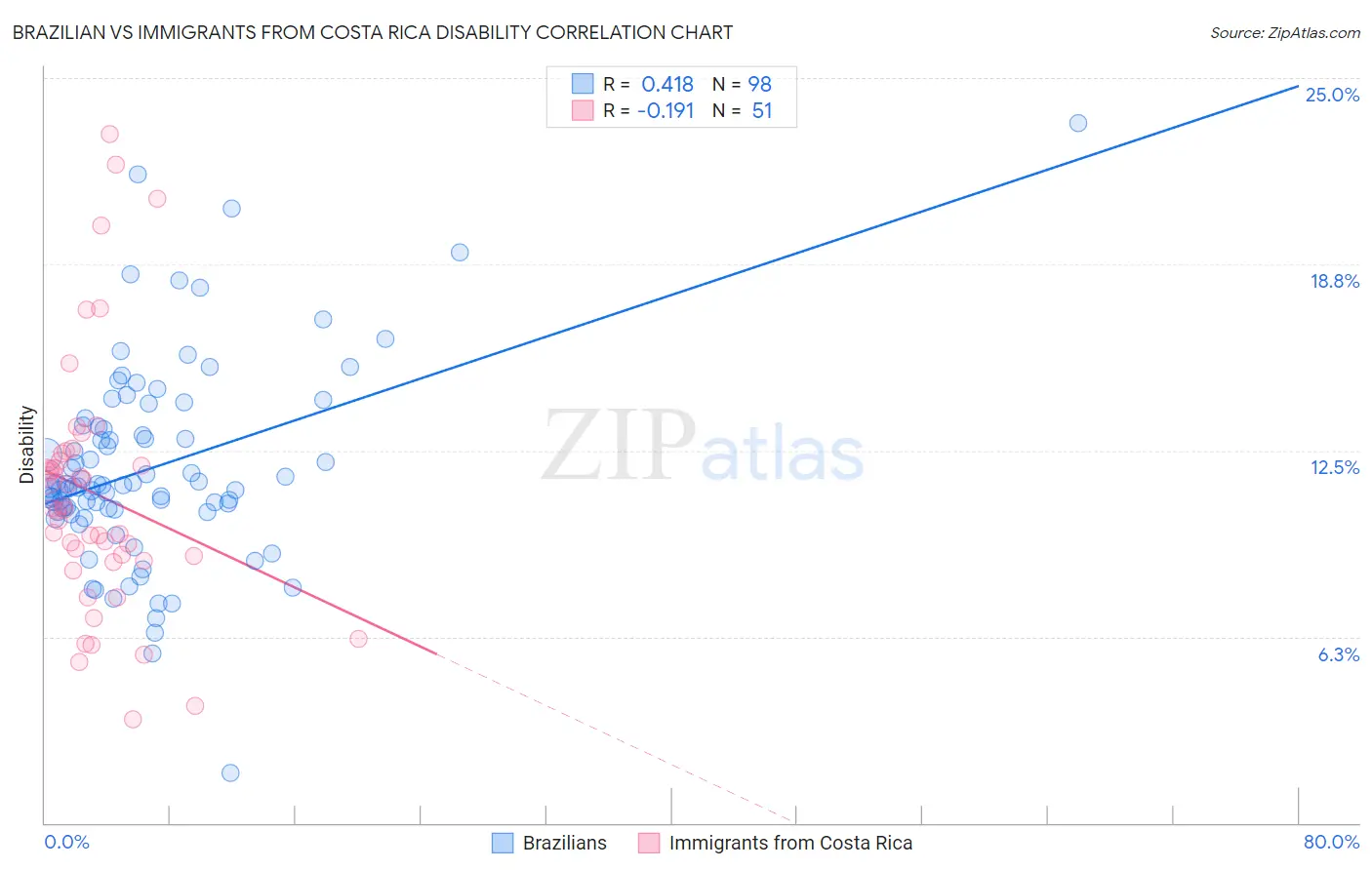 Brazilian vs Immigrants from Costa Rica Disability