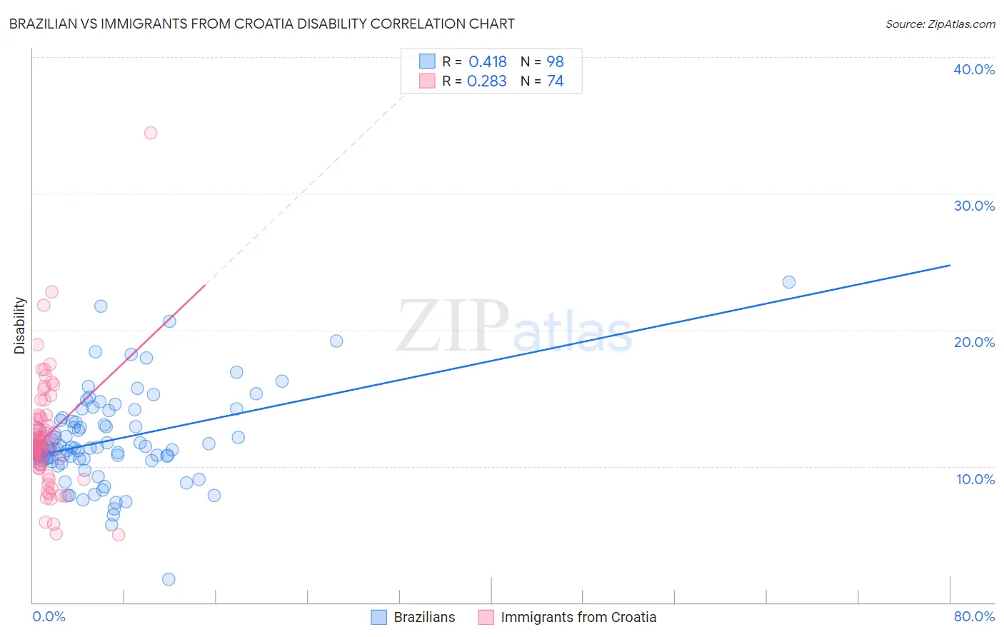 Brazilian vs Immigrants from Croatia Disability